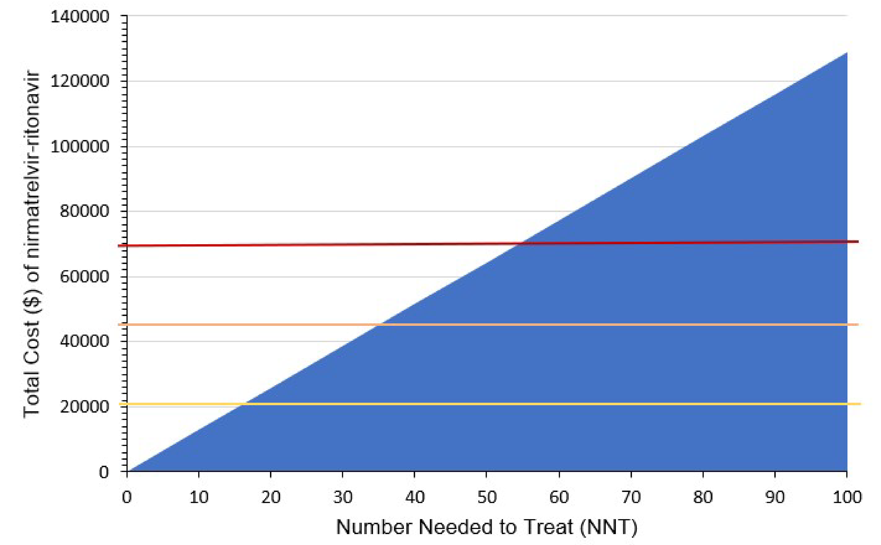 Graph showing the total acquisition cost of nirmatrelvir-ritonavir (y-axis) when applied to different numbers of patients (x-axis) based on NNTs. There are 3 horizontal lines that reflect total costs for a general ward admission ($20,097), an ICU stay without mechanical ventilation ($45,755), and an ICU stay with mechanical ventilation ($68,633).