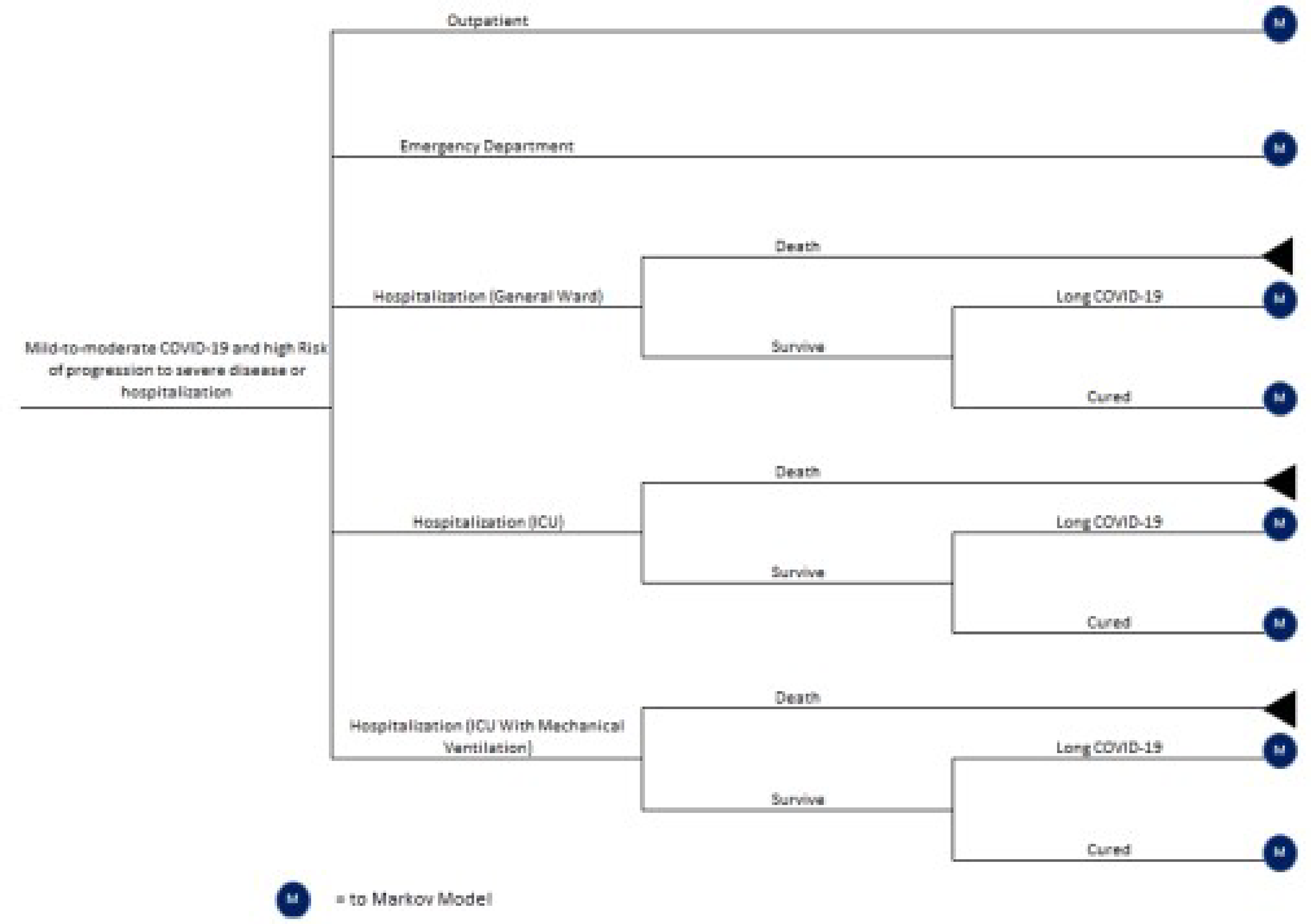 The sponsor’s initial decision tree to inform the economic model. Patients with mild to moderate COVID-19 can remain an outpatient or require an emergency department or inpatient hospitalization.