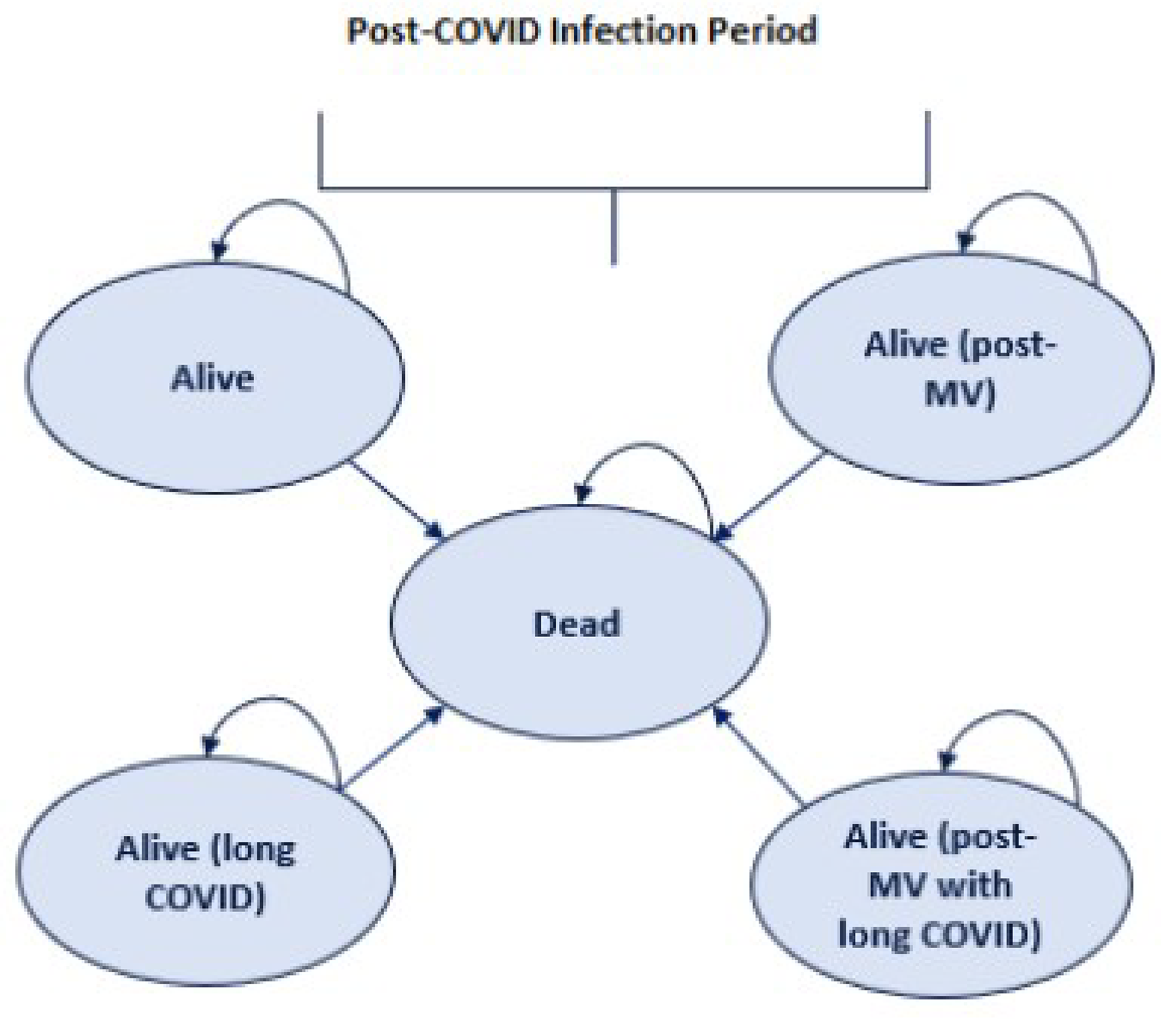 After the decision tree, patients enter the Markov model in 1 of several alive states based on their past experience in hospital or post–COVID-19 condition status. Patients are at risk of death from any state.