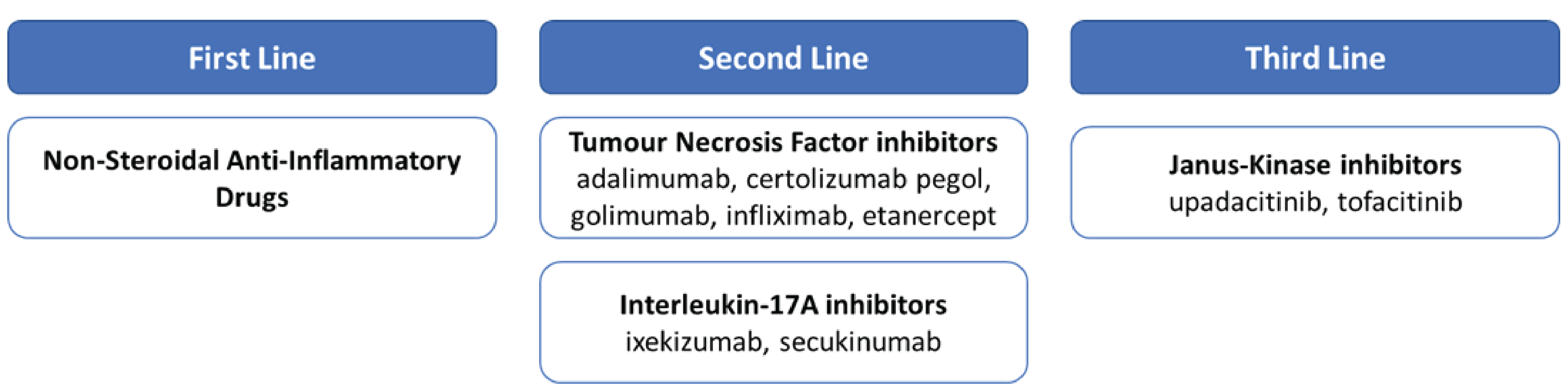 A diagram describes the treatment paradigm for patients with ankylosing spondylitis in Canada. The first line includes NSAIDs. The second line includes TNF and IL-17A inhibitors, and the third line includes JAK inhibitors.