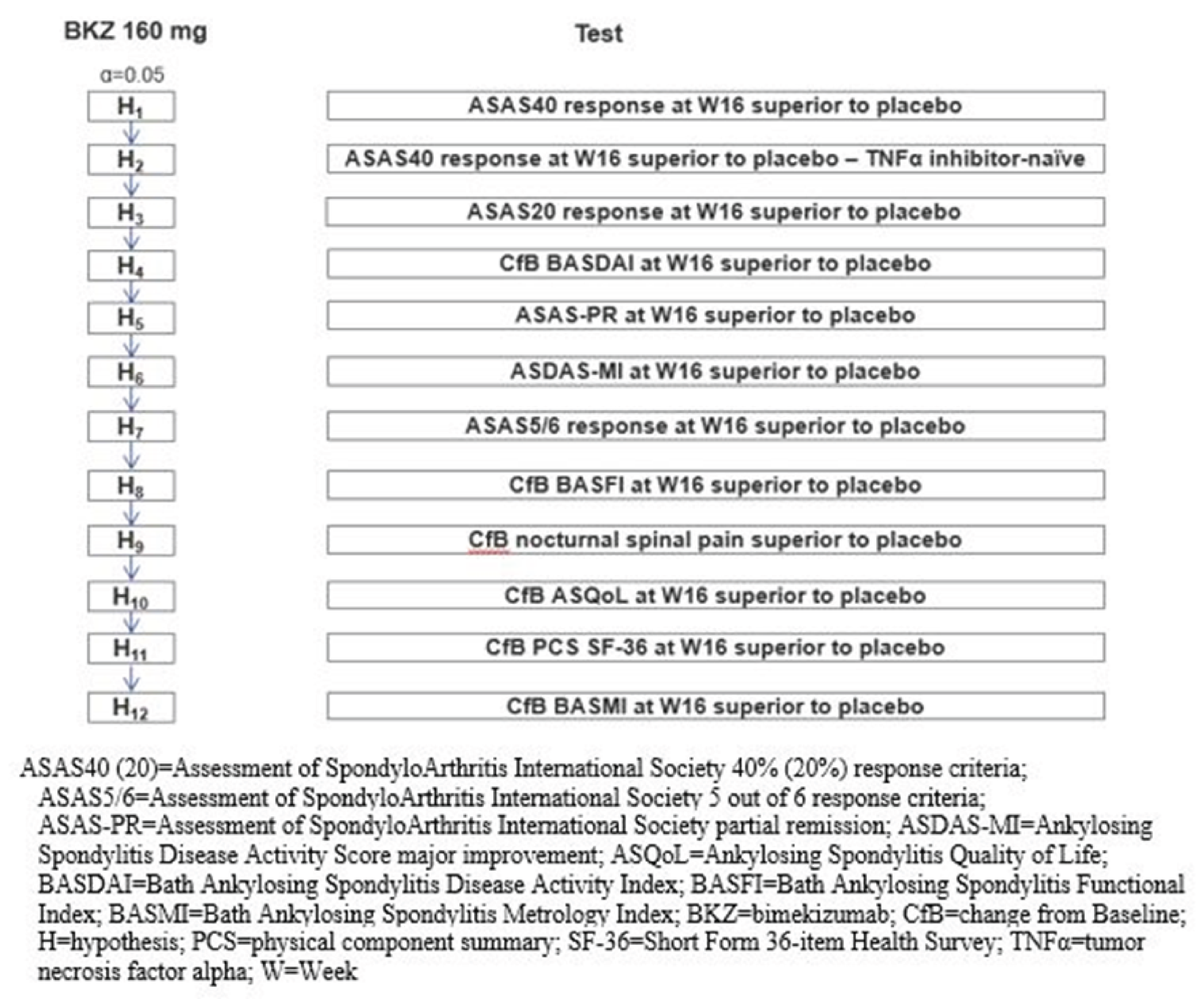 A fixed sequence testing procedure was applied for the primary end point and the key secondary end points to control the familywise type I error rate at a 2-sided alpha of 0.05.