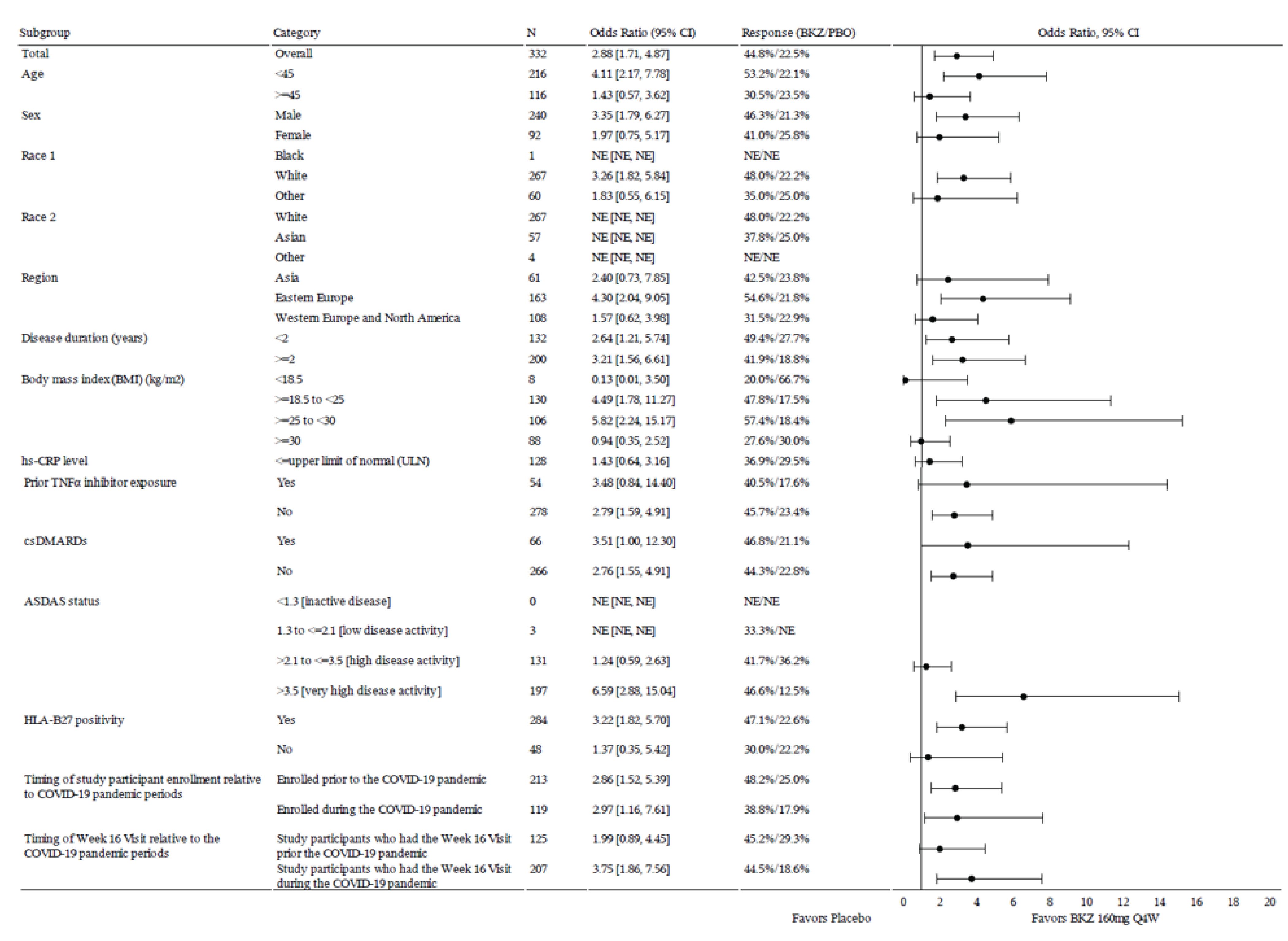 Prespecified subgroup analyses of ASAS40 response rate at week 16 were generally consistent with the primary analysis across all prespecified subgroups except for subgroups of patients with a BMI of at least 30 kg/m2 and patients with a BMI of less than 18.5 kg/m2.