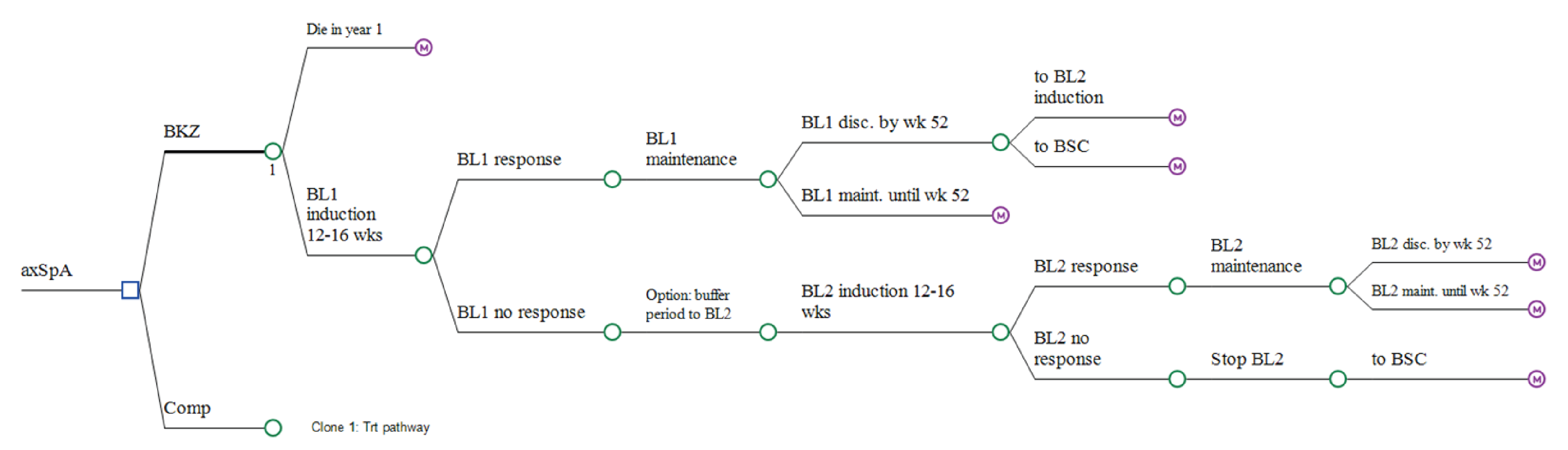 A decision tree describing the paths that patients may take into the Markov component of the pharmacoeconomic model. The tree has binary branching notes for treatment type, primary treatment response, and secondary treatment response.