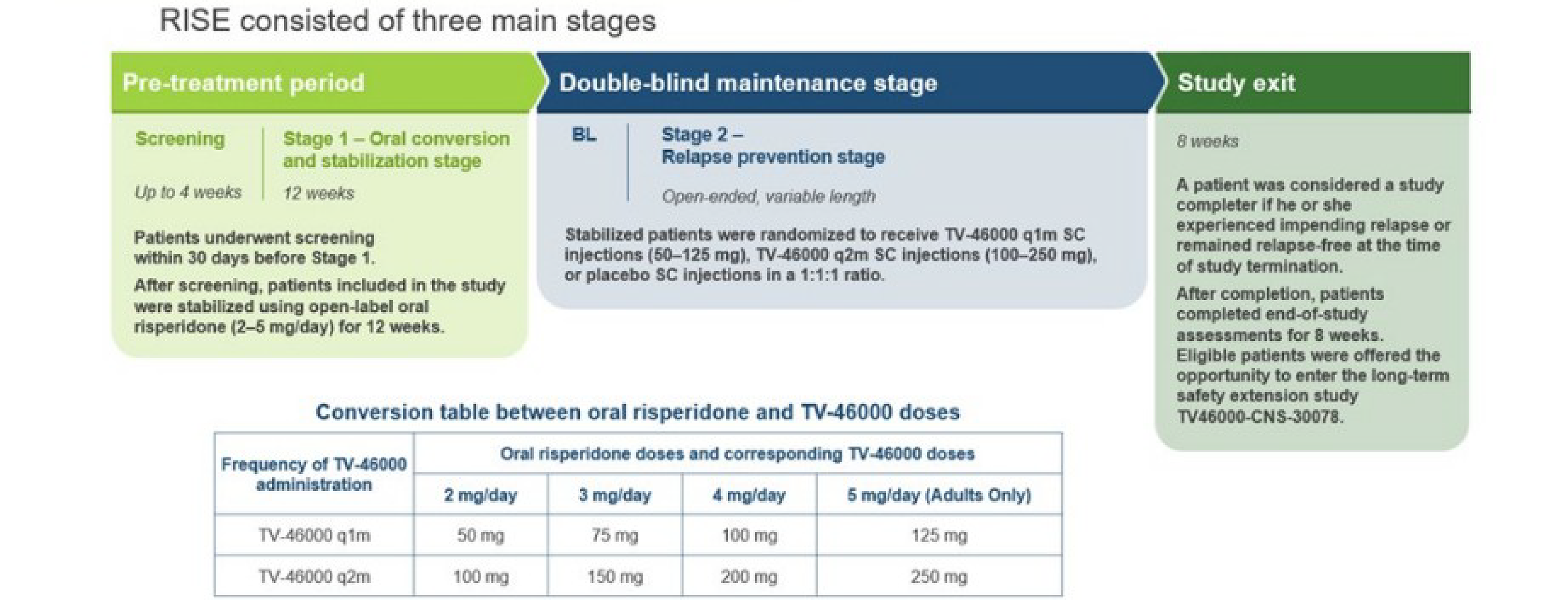 The figure is a schematic presentation of various stages of the RISE study from pre-treatment (i.e., screening and oral conversion and stabilization stage) to double blind maintenance stage (i.e., relapse prevention stage) and study exit.