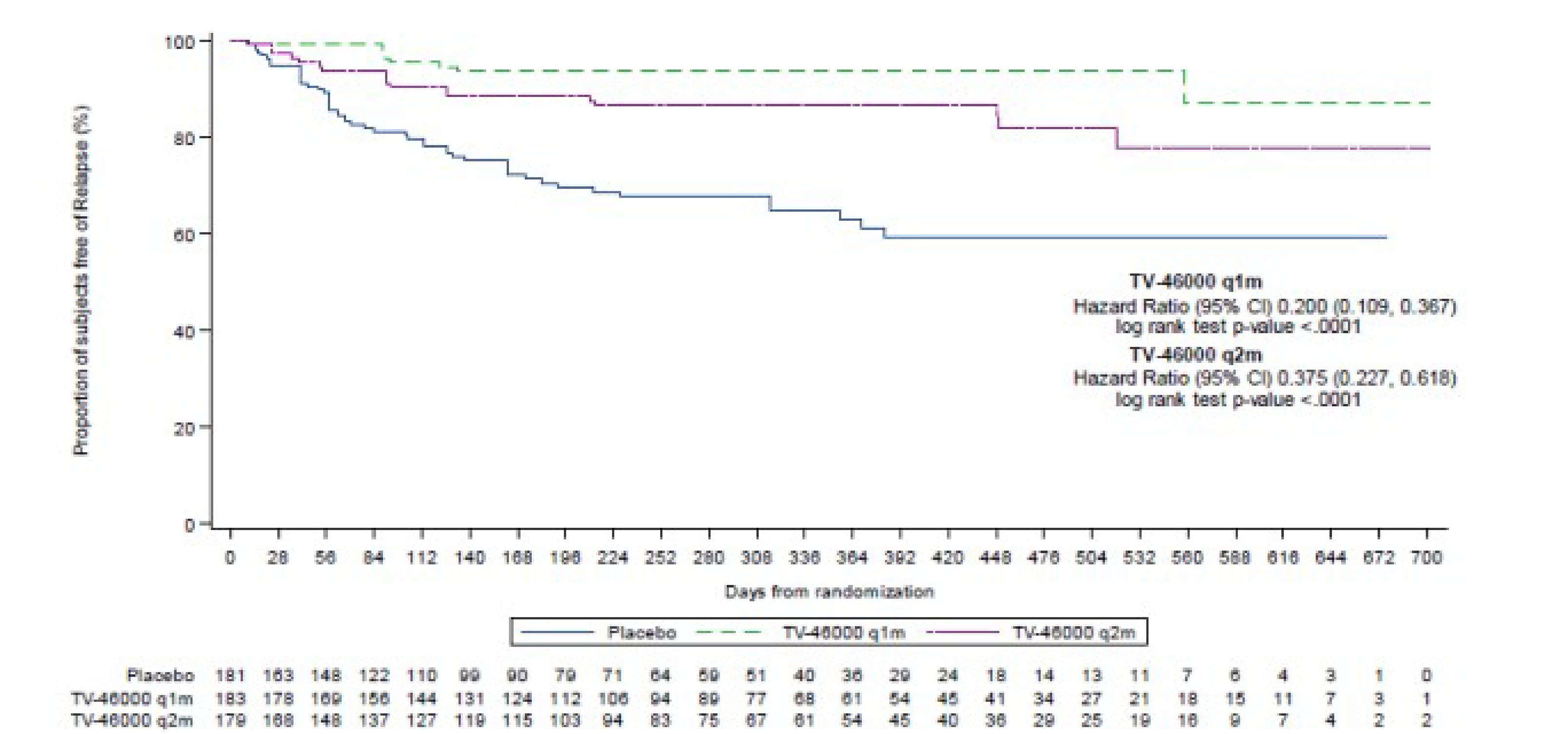 Kaplan-Meier curve of time to Impending Relapse for the TV-46000 q1m, TV-46000 q2m and the placebo from 0 to 700 days of follow-up in the RISE trial. The curves diverge before 28 days, with the TV-46000 q1m and TV-46000 q2m arms having a higher event-free probability than the placebo arm. The curves remain separated until longest follow-up at 700 days.
