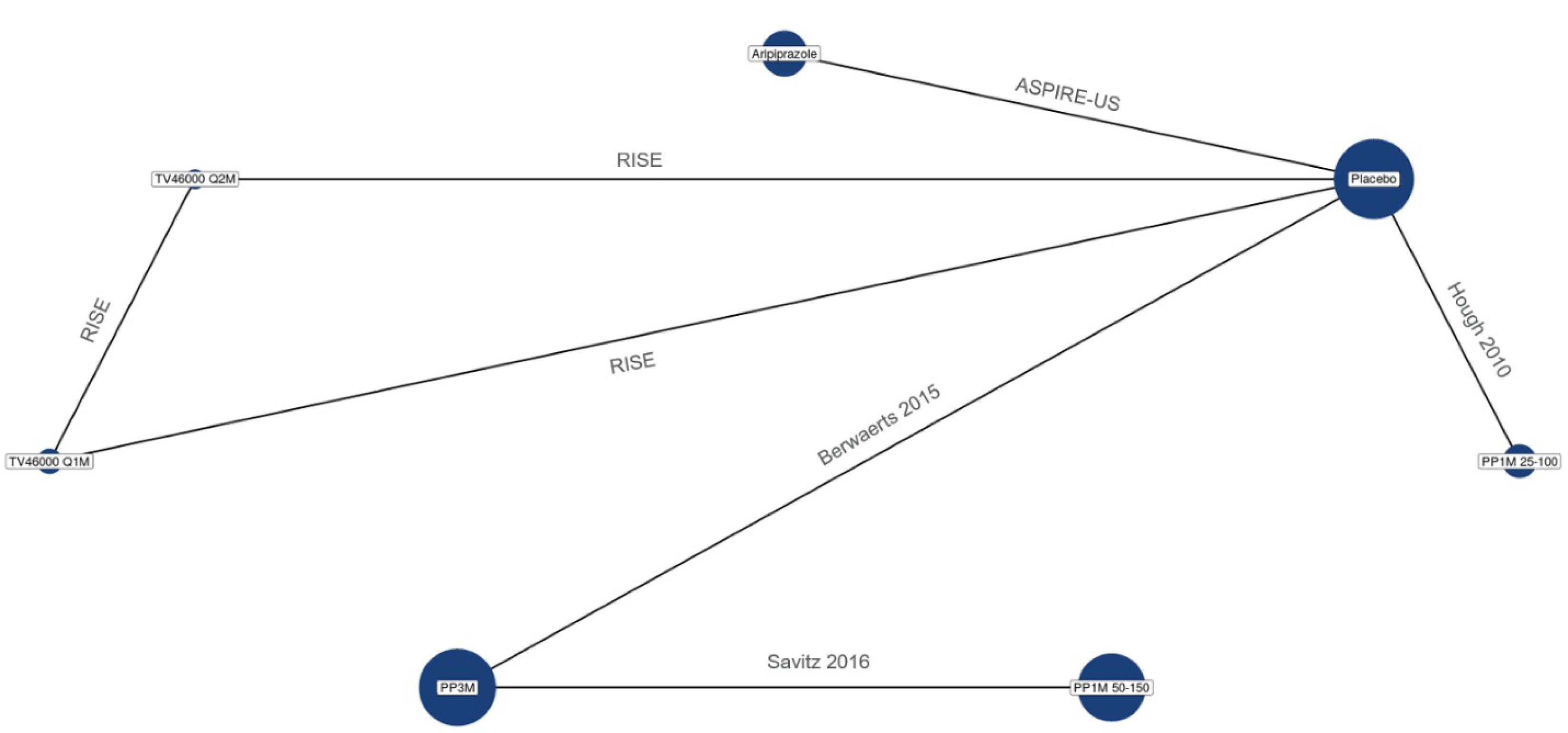 The evidence network for the sponsor submitted NMA, which includes Relapse Rate, Time to Relapse and Change in Personal and Social Performance as outcomes, is presented.