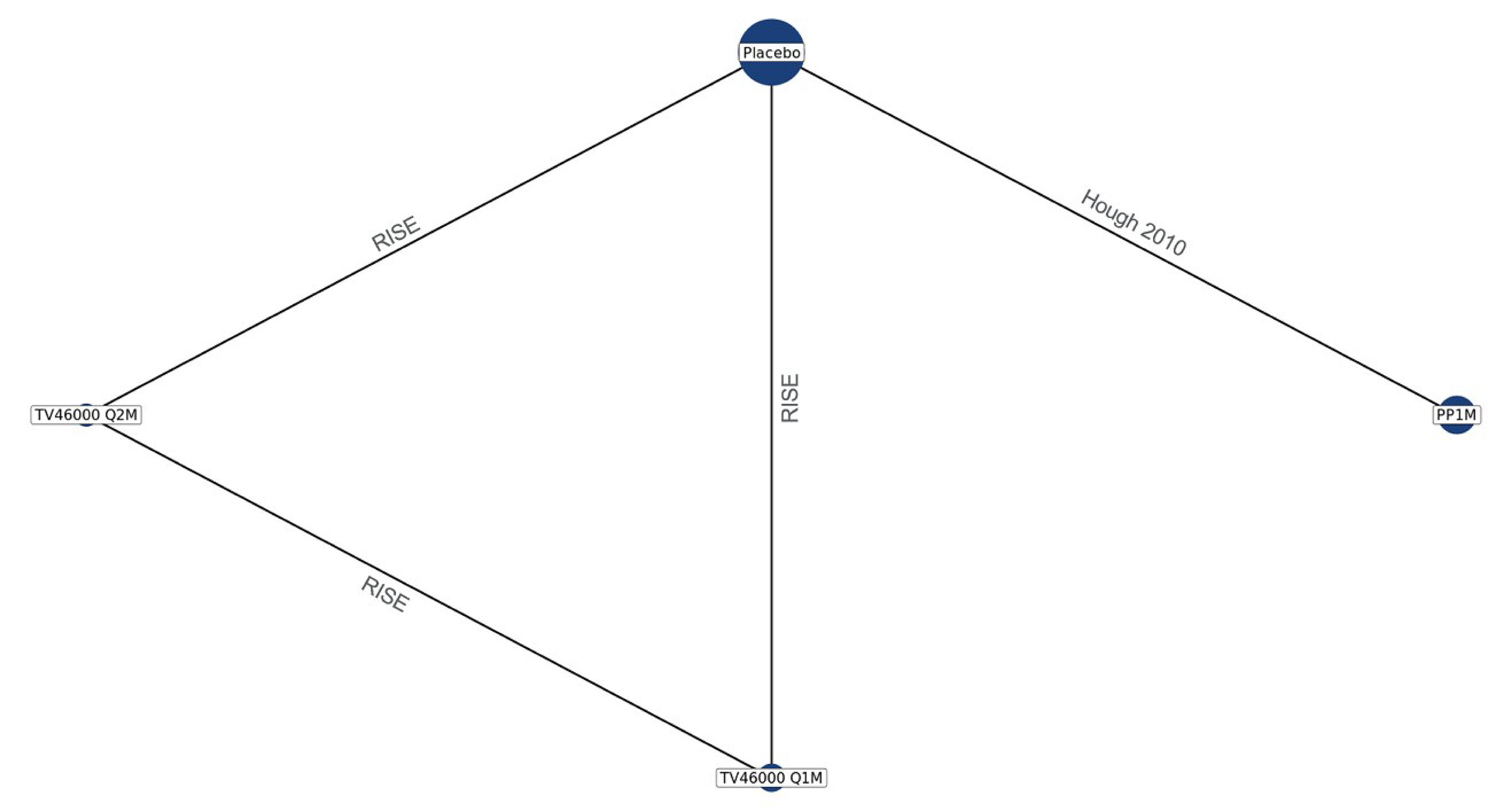 The evidence network for the sponsor submitted NMA, which includes Adverse Event Related Discontinuation as outcome, is presented.