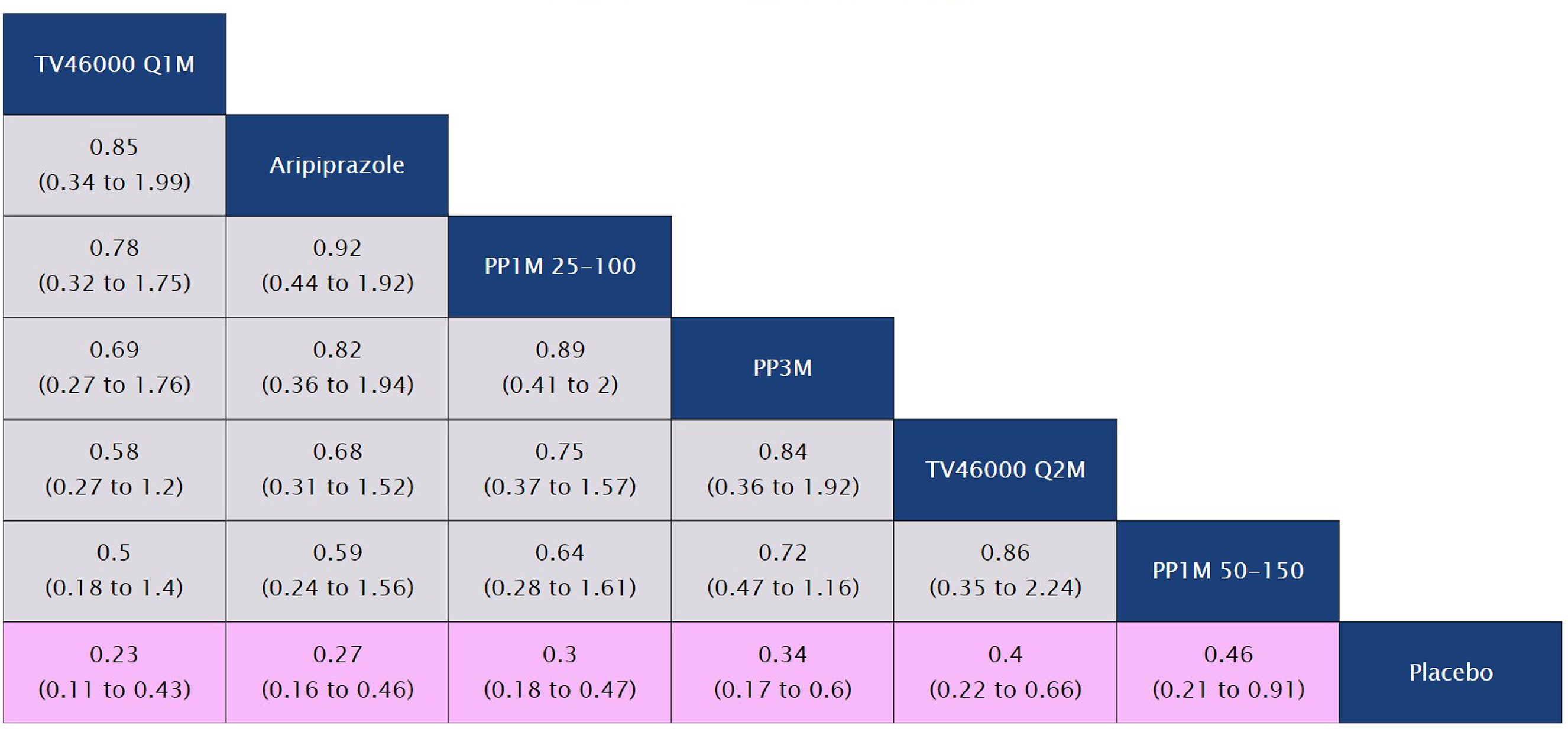 A League table presenting the results of the fixed-effects NMA on relapse rate at 6 months is reported.
