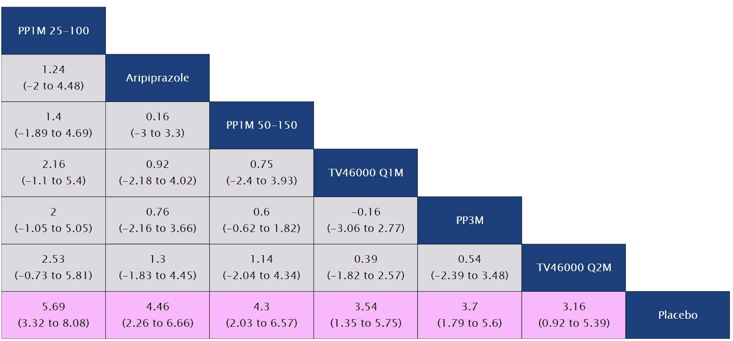 A League table presenting the results of the fixed-effects NMA on Change in Personal and Social Performance is reported.