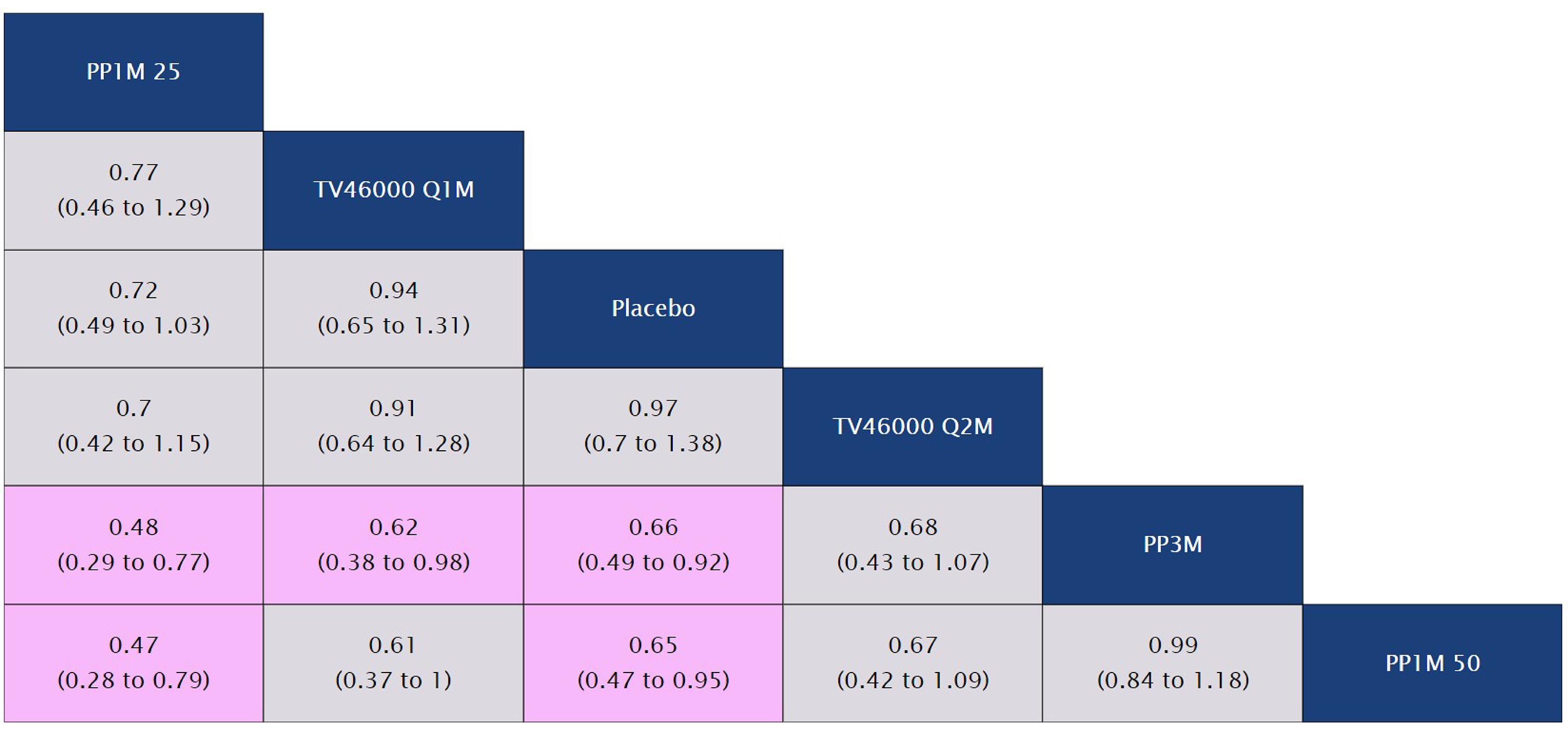 A League table presenting the results of the fixed-effects NMA on Treatment-Related Adverse Events (At 26 Weeks) is reported.