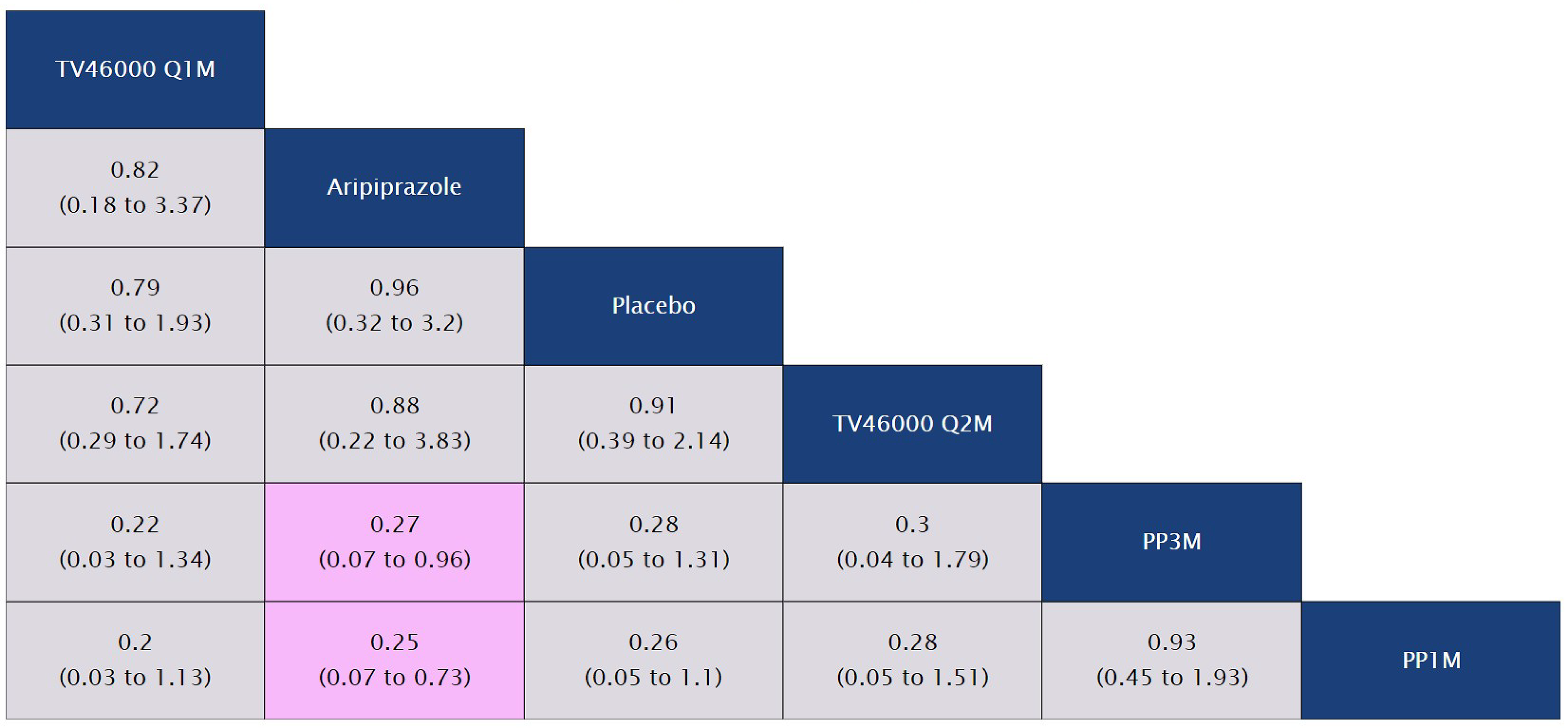 A League table presenting the results of the fixed-effects NMA on Injection Site Pain is reported.