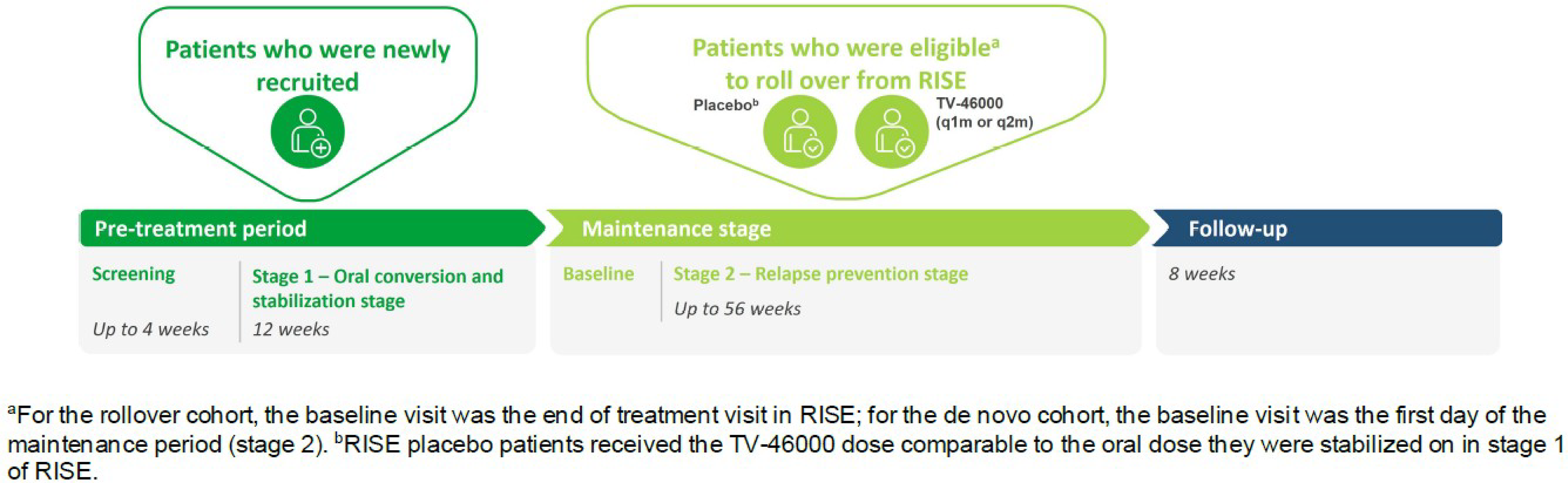 The figure is a schematic presentation of various stages of the SHINE study from pre-treatment (i.e., screening and oral conversion and stabilization stage) to maintenance stage (i.e., relapse prevention stage) and follow up.