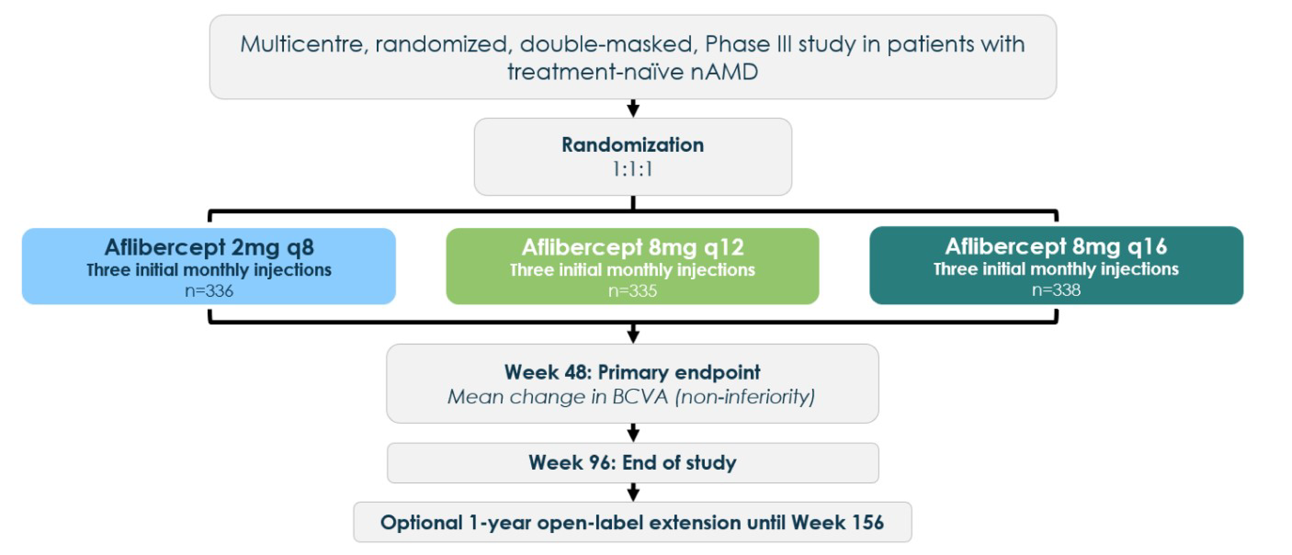 Patients were randomized in a 1:1:1 ratio to aflibercept 2 mg every 8 weeks, aflibercept 8 mg every 12 weeks, or aflibercept 8 mg every 16 weeks. Treatment continued for 96 weeks, with the primary end point tested at week 48. After week 96, patients could enter a 1-year open-label extension period.