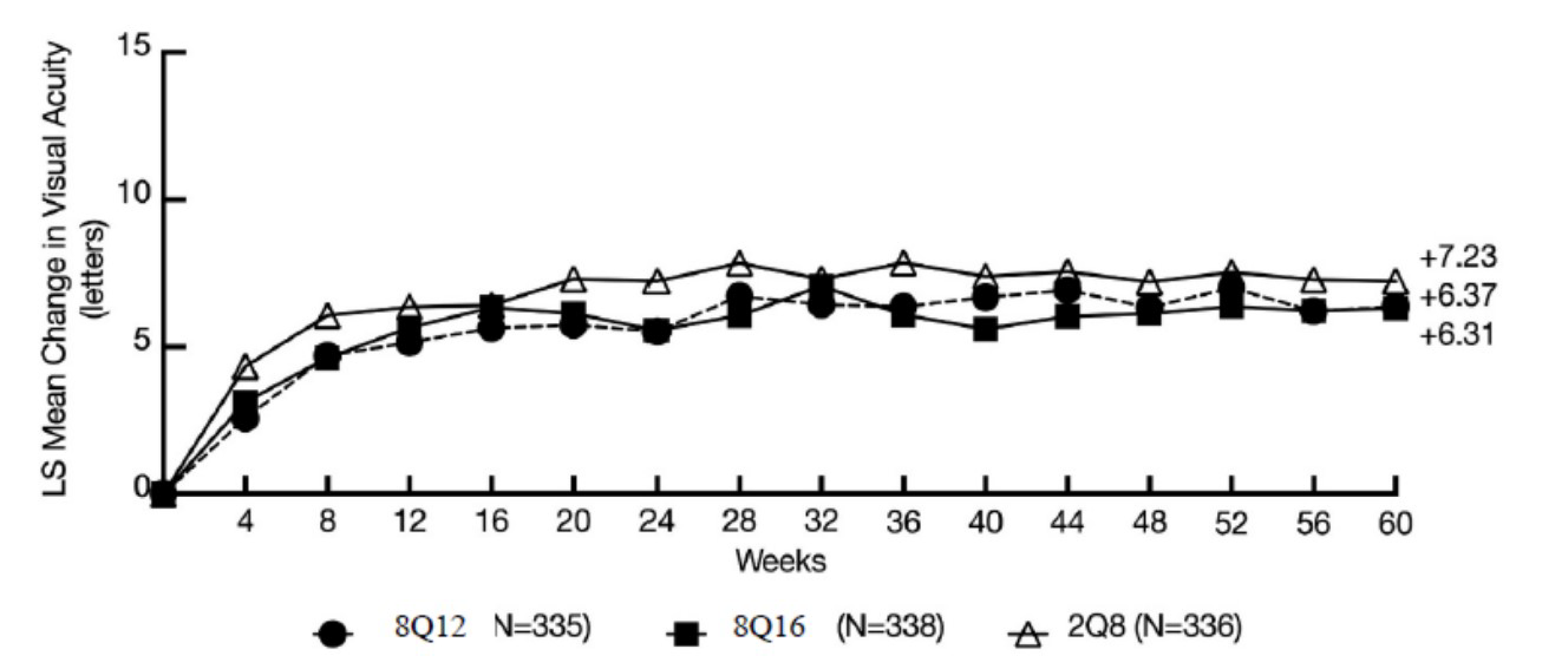 The LS mean change in visual acuity through 60 weeks for aflibercept 8 mg every 12 weeks and aflibercept 8 mg every 16 weeks versus aflibercept 2 mg every 8 weeks. The 3 treatment arms show almost the same trends through week 60.