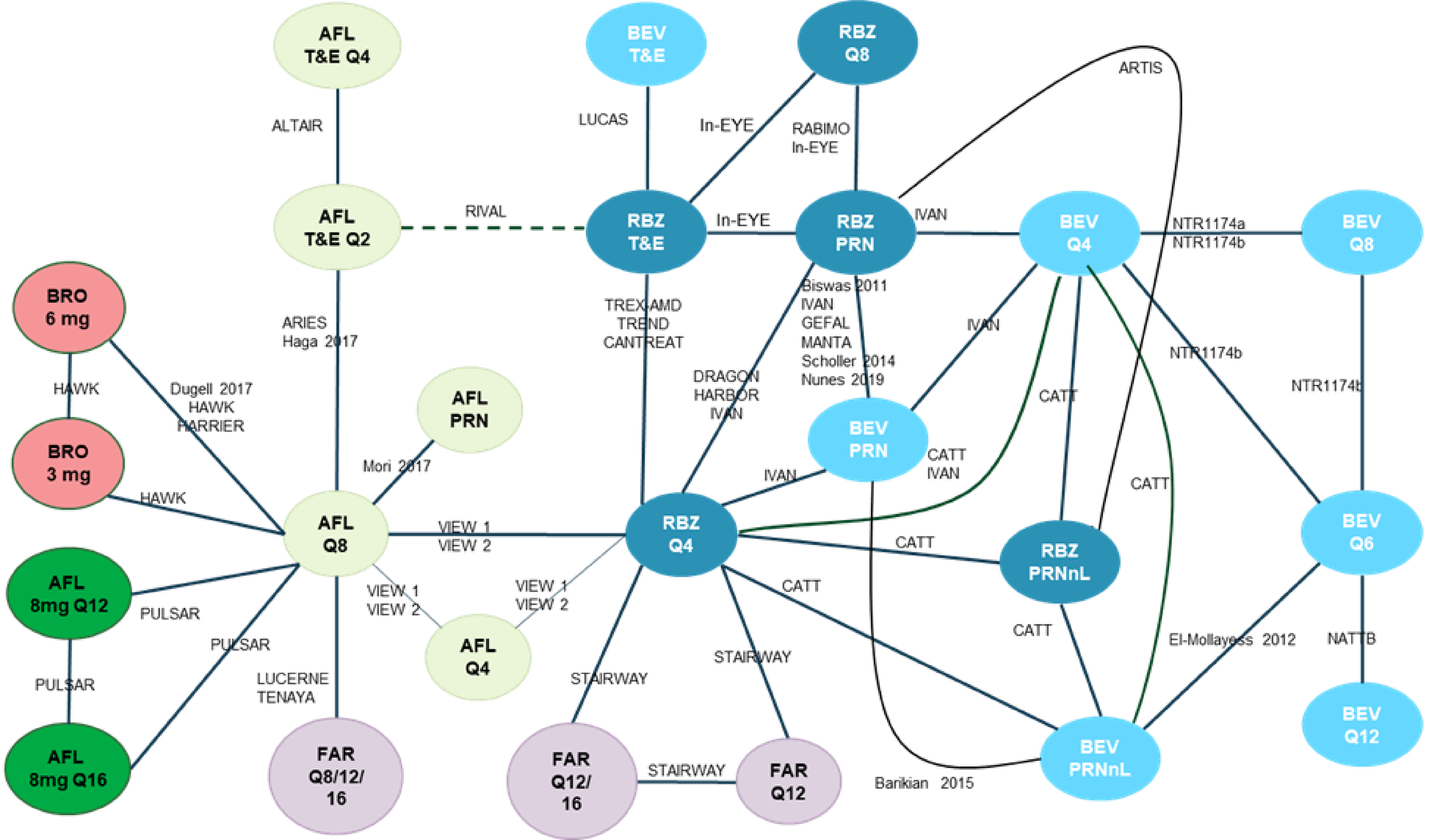 The evidence network used for the comparison of change from baseline in BCVA included brolucizumab, aflibercept, faricimab, bevacizumab, and ranibizumab (each at various treatment intervals and/or doses) informed by 31 studies.