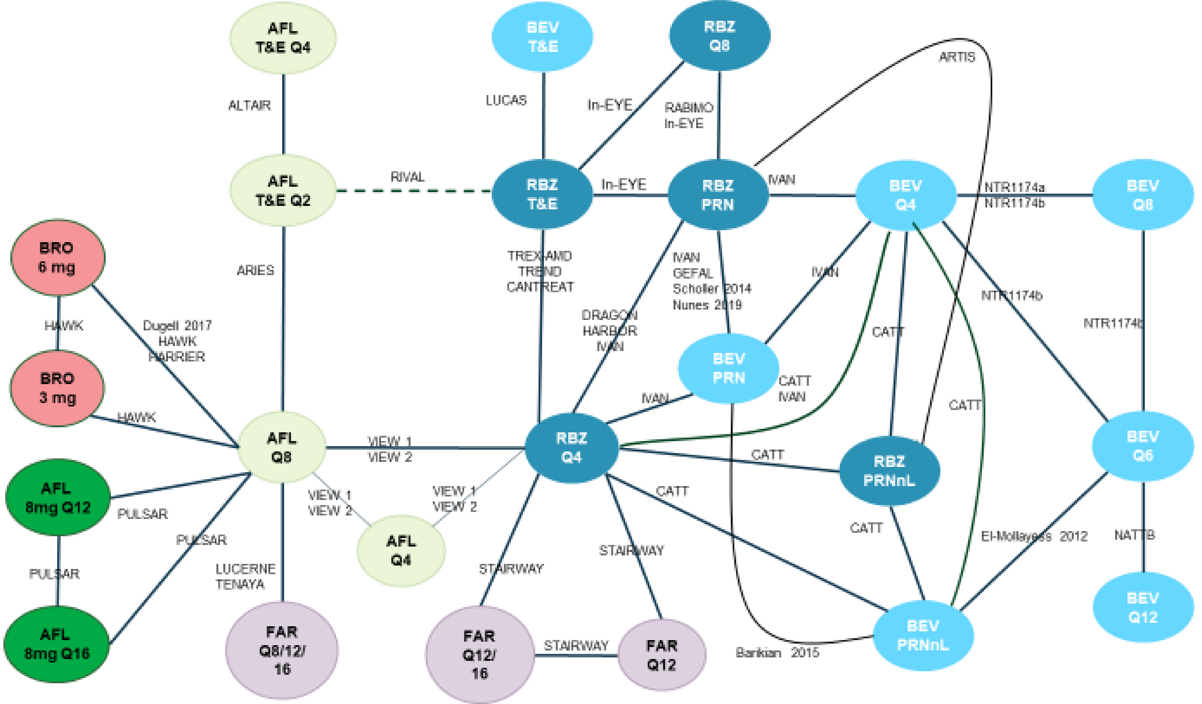 The evidence network used for the comparison of loss or gain of 10 and 15 letters included brolucizumab, aflibercept, faricimab, bevacizumab, and ranibizumab (each at various treatment intervals and/or doses) informed by 31 studies.