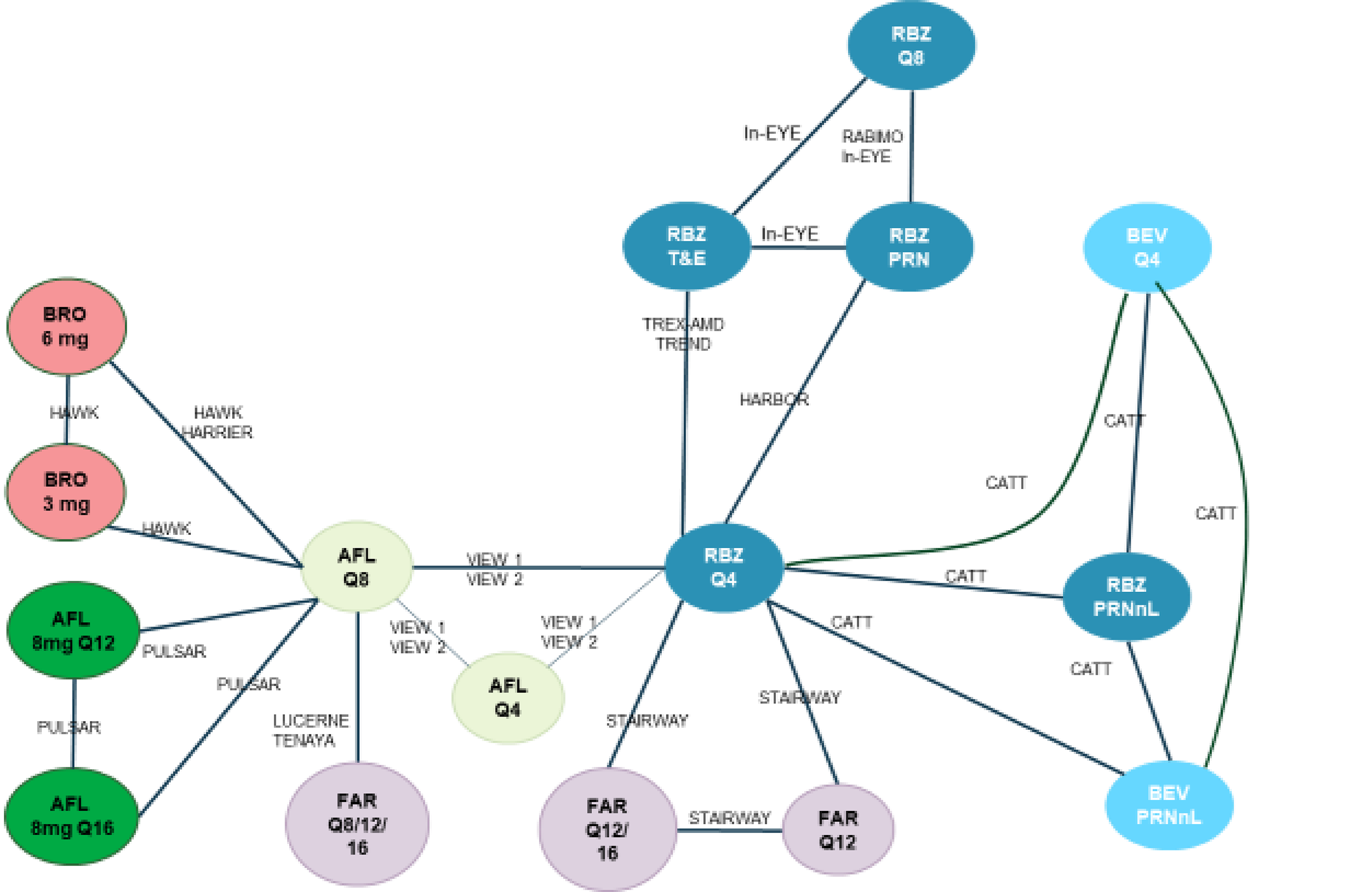 The evidence network used for the comparison of ocular adverse events included brolucizumab, aflibercept, faricimab, bevacizumab, and ranibizumab (each at various treatment intervals and/or doses) informed by 31 studies.