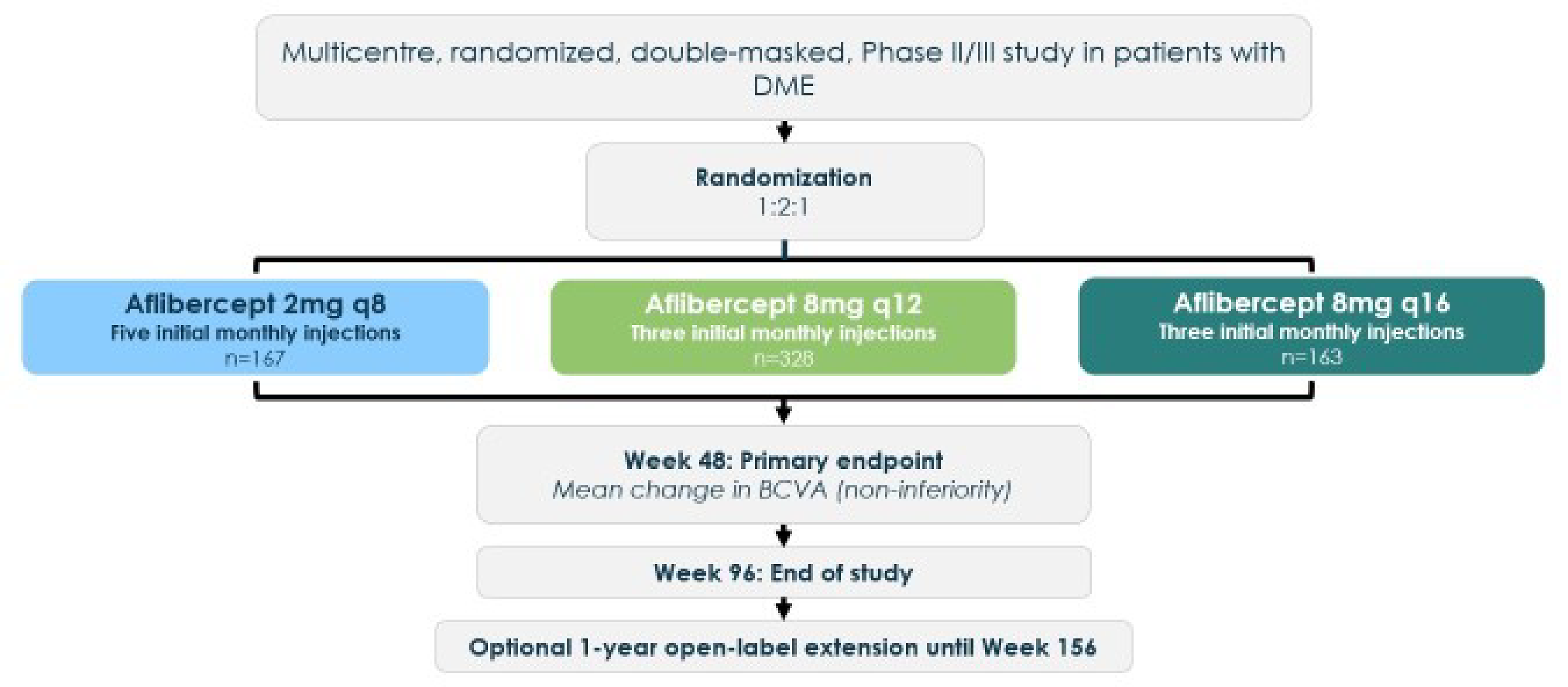 Patients were randomized in a 1:2:1 ratio to treatment with aflibercept 2 mg every 8 weeks, with aflibercept 8 mg every 12 weeks, or with aflibercept 8 mg every 16 weeks. Treatment continued for 96 weeks, with the primary end point tested at week 48. After week 96, patients could enter an optional 60-week open-label treatment extension period.