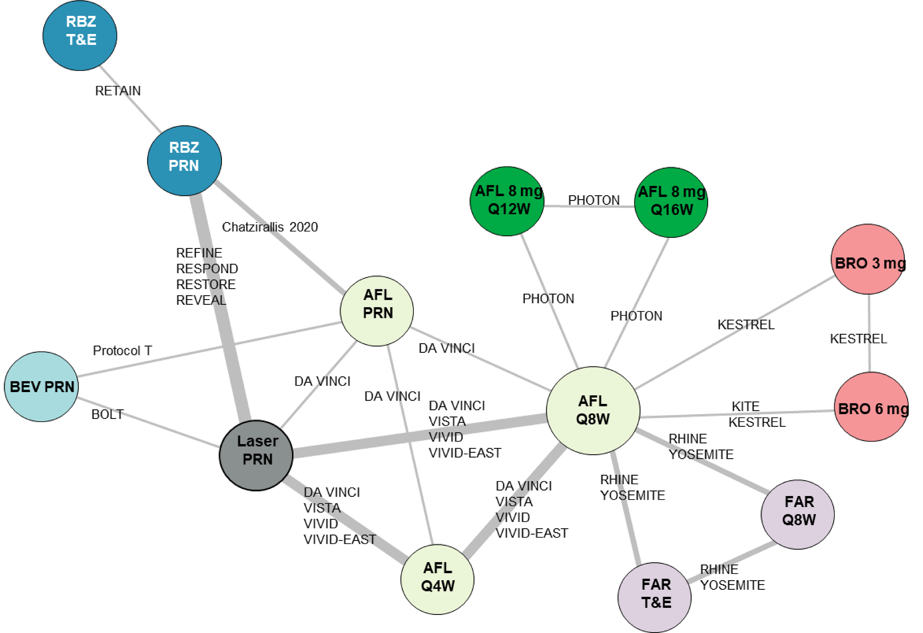 NMA network comprising multiple treatments and dosages. The network had some long pathways between treatments; as an example, comparisons of aflibercept 8 mg to bevacizumab are calculated through at least 2 other nodes aflibercept 2 mg as needed and every 8 weeks. The network also had some closed loops.