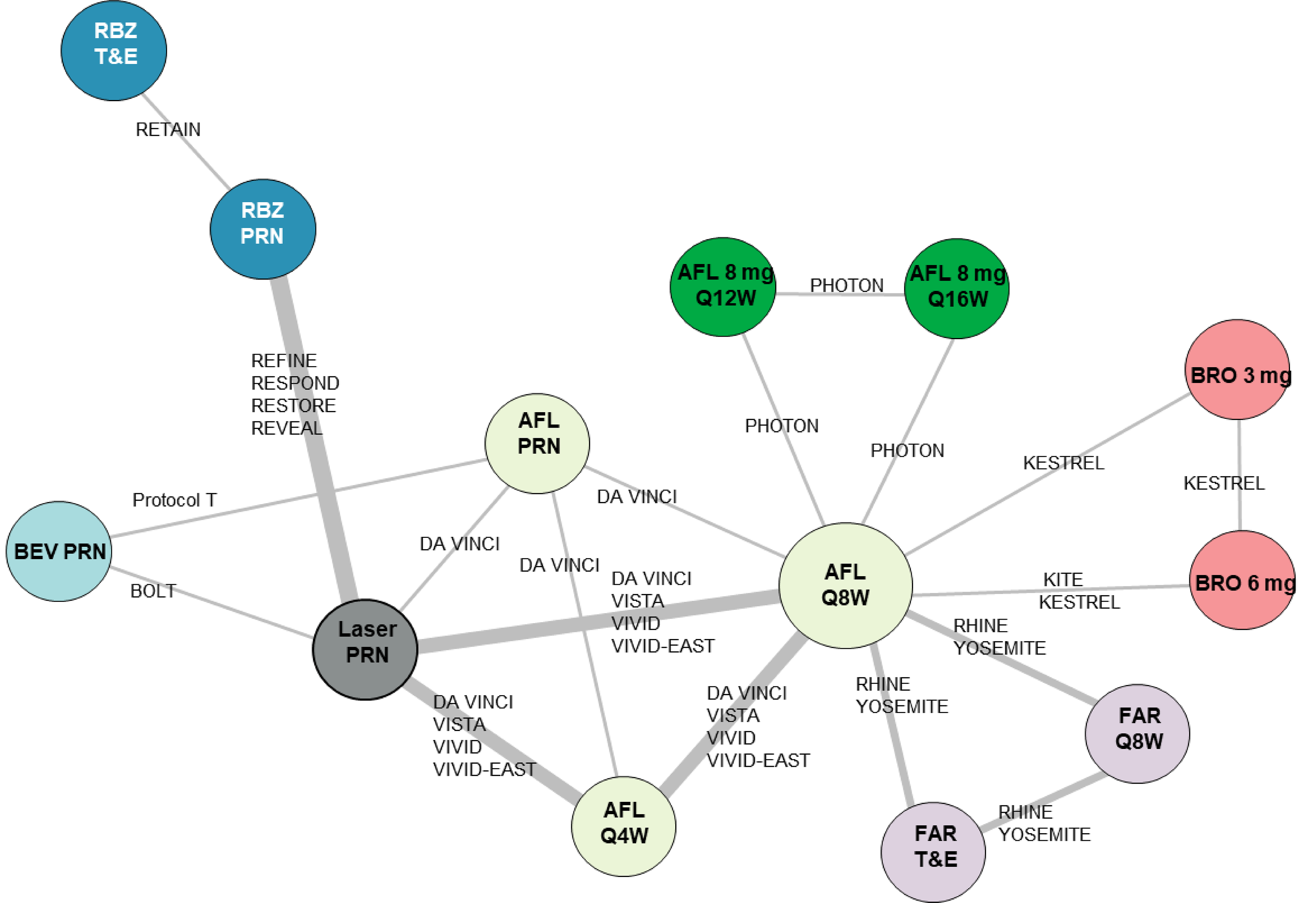 NMA network comprising multiple treatments and dosages. The network had some long pathways between treatments. The network also had some closed loops.