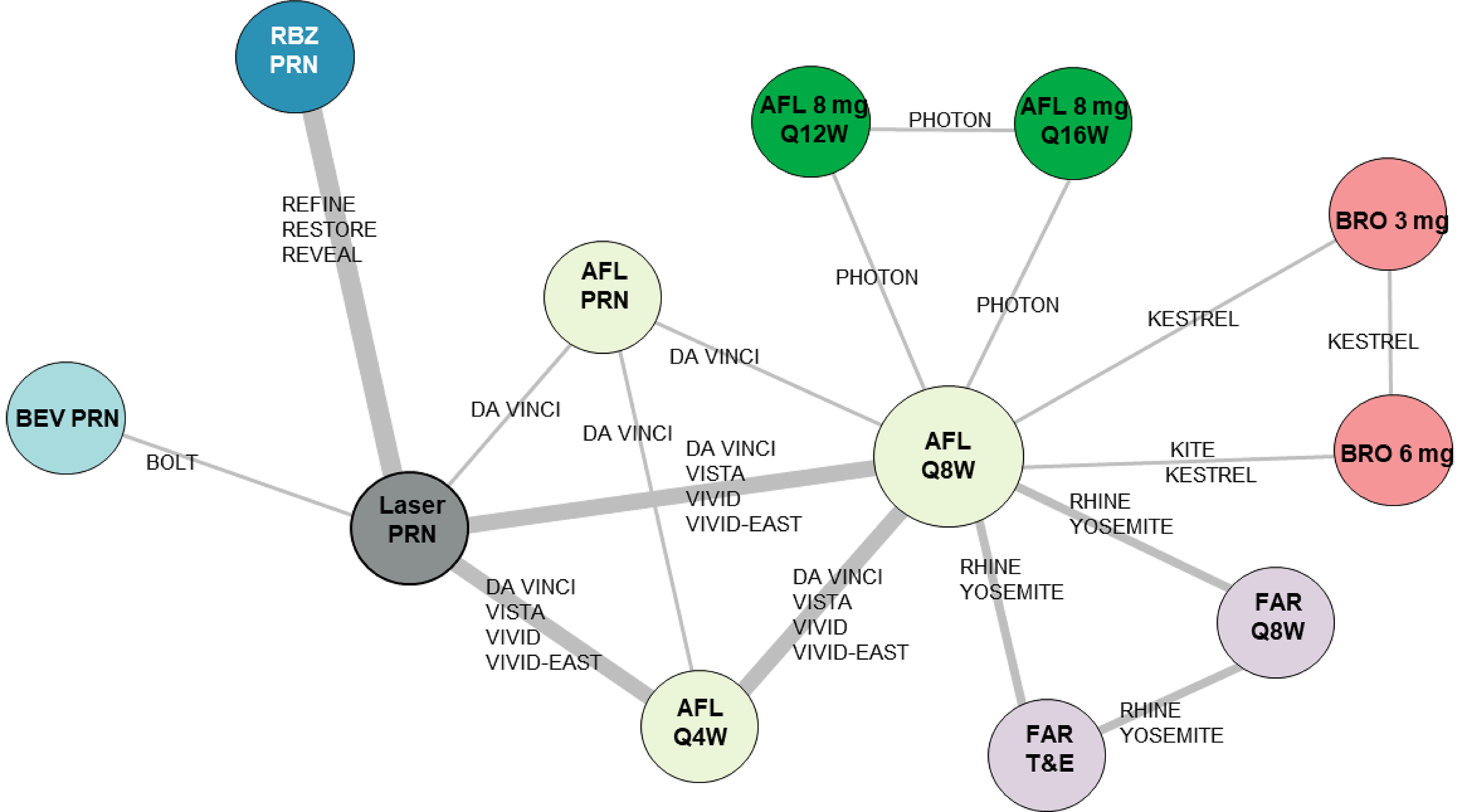 NMA network comprising multiple treatments and dosages. The network had some long pathways between treatments. The network also had some closed loops.