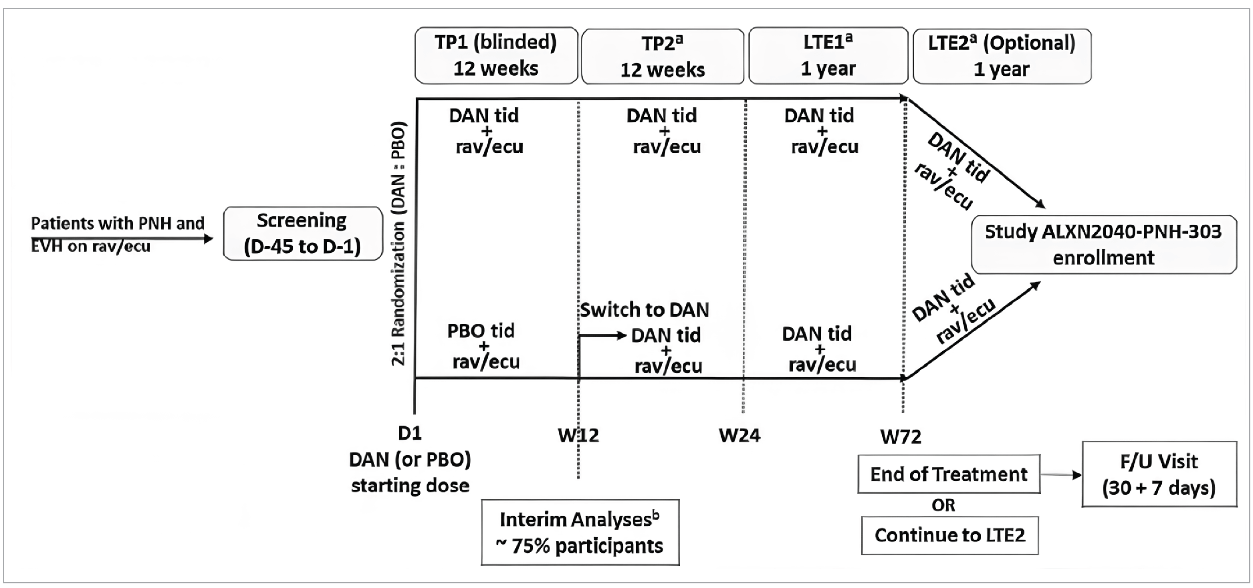 Figure contains a flow chart describing the study design for the ALPHA study. Patients with paroxysmal nocturnal hemoglobinuria and extravascular hemolysis who were on ravulizumab or eculizumab proceeded to the screening phase (day –45 to day –1), and were randomized on day 1 2:1 to either danicopan 3 times a day plus ravulizumab or eculizumab, or placebo 3 times a day plus ravulizumab or eculizumab. Patients received their randomized treatment until week 12 (treatment period 1 blinded period) and then patients randomized to placebo switched to receive danicopan 3 times a day plus ravulizumab or eculizumab. Patients randomized to danicopan continued to receive danicopan 3 times a day plus ravulizumab or eculizumab. Patients continued treatment for an additional 12 weeks (treatment period 2 period), and continued into the 1-year long-term extension year 1 phase. At the end of long-term extension year 1 (week 72), patients either ended treatment, in which case they received a follow-up visit at 30 plus 7 days after ending treatment, or continued onto the optional long-term extension year 2 phase for 1 year. Both arms of the ALPHA study merged during long-term extension year 2 and are rolled over into study ALXN2040-PNH-303. The interim analysis cut-off when approximately 75% of patients were enrolled took place around week 12 of the trial (refer to footnote b).