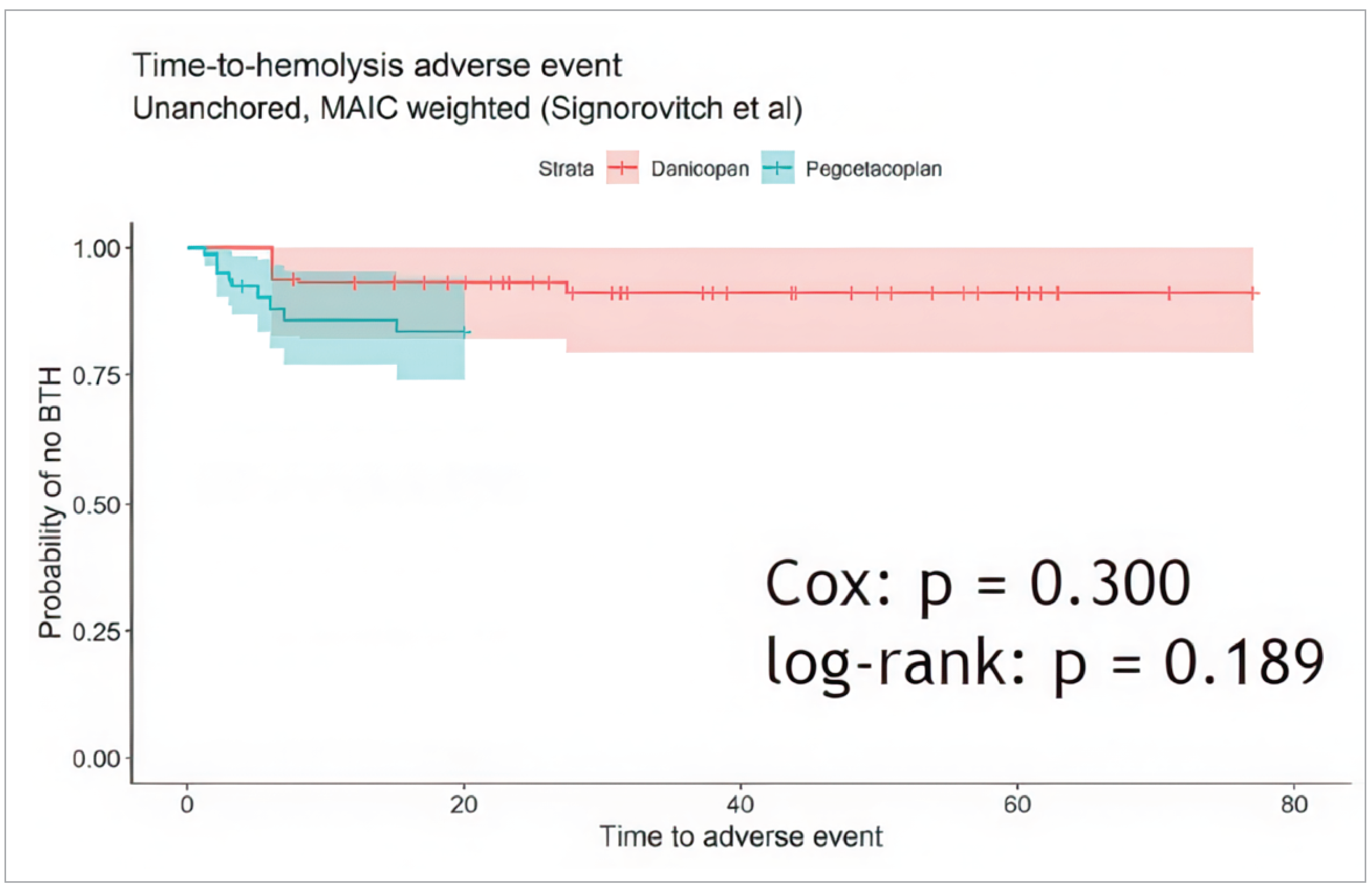 Line graph depicts the time-to-hemolysis adverse event for danicopan plus complement component 5 inhibitor and pegcetacoplan monotherapy, analyzed with an unanchored multiple-adjusted indirect comparison weighted using the Signorovitch method. The probability of breakthrough hemolysis is depicted on the y-axis (0.00 to 1.00), and the time to adverse event is depicted on the x-axis (0 to 80). Results from the Cox test show a P value of 0.300 and results from the log-rank test show a P value of 0.189.