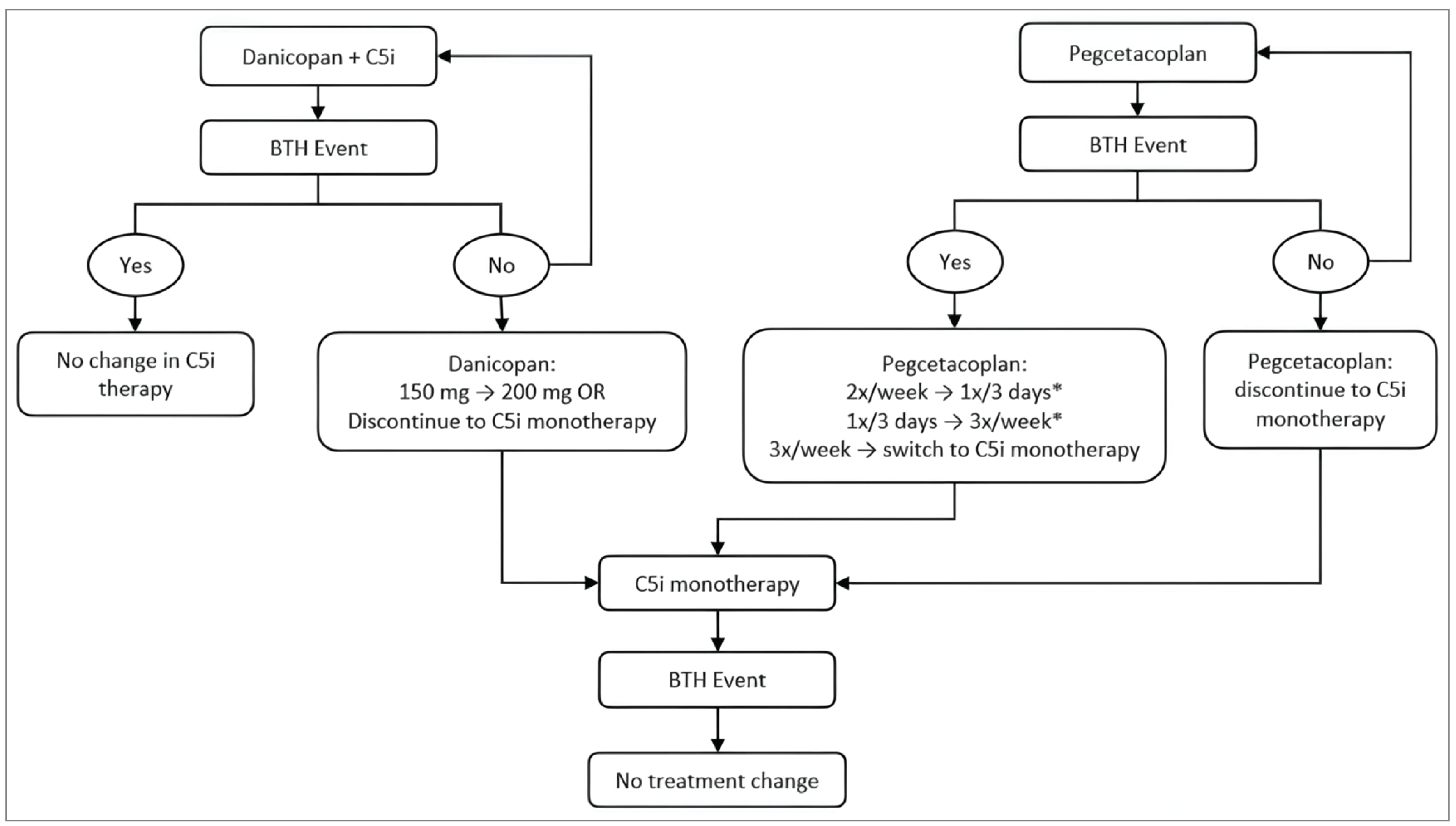 Flow chart of treatment changes in which individuals treated with danicopan plus C5i can remain on the same treatment regimen, have the danicopan dose increased from 150 mg to 200 mg, or discontinue danicopan and remain on C5i as monotherapy. Those individuals treated with pegcetacoplan can remain on the same treatment regimen, discontinue pegcetacoplan and switch to C5i monotherapy, or have the pegcetacoplan dose increased (those on twice per week increase to once every 3 days; those on once every 3 days increase to 3 times per week, and those on 3 times per week switch to C5i monotherapy).