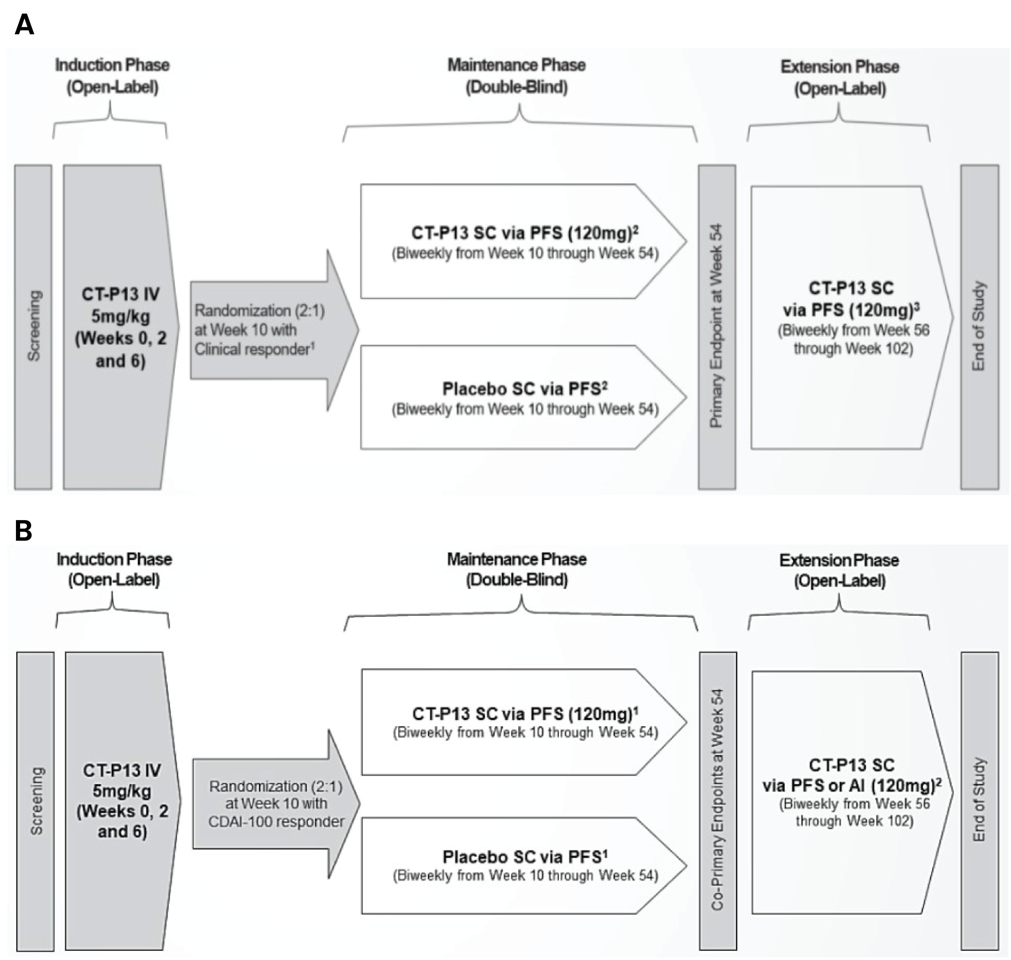 Figure 1 presents the schematic diagram of the LIBERTY-UC and LIBERTY-CD trials. LIBERTY-UC and LIBERTY-CD were 2 identically designed trials comprising of 3 study periods. An induction phase (open-label), where patients who were screened received infliximab 5mg/kg at week 0, 2, and 6; A maintenance or treatment phase (double-blind) where patients randomized at week 10 received subcutaneous infliximab or placebo bi-weekly from week 10 through to week 54; and an extension phase (open-label) where patients received 120 mg of subcutaneous infliximab biweekly from week 56 through week 102.