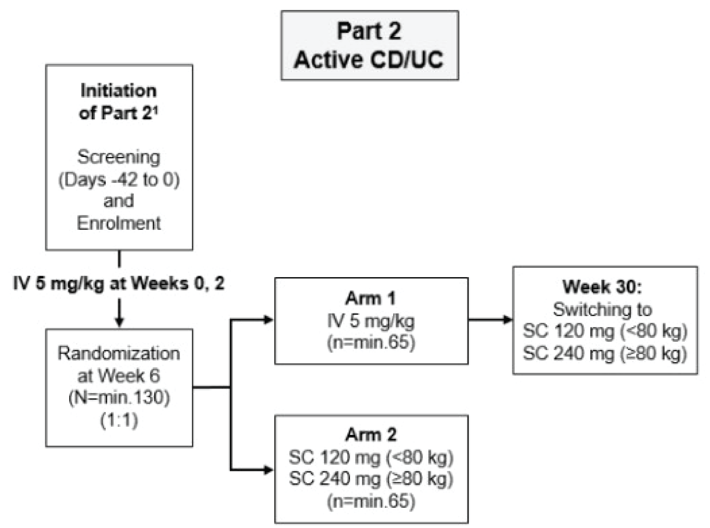 Figure 2 presents a schematic diagram of Study 1.6 Part 2. The trial consisted of a treatment period, divided into 2 phases: a dose-loading phase from Week 0 to 6, followed by a maintenance phase from Week 6 to 54, where patients received either 5mg/ kg of intravenous infliximab or subcutaneous infliximab (120mg or 240 mg based on body weight). At week 30, patients who were receiving 5mg/kg intravenous infliximab could switch to subcutaneous infliximab (120 mg or 240 mg, based on body weight).