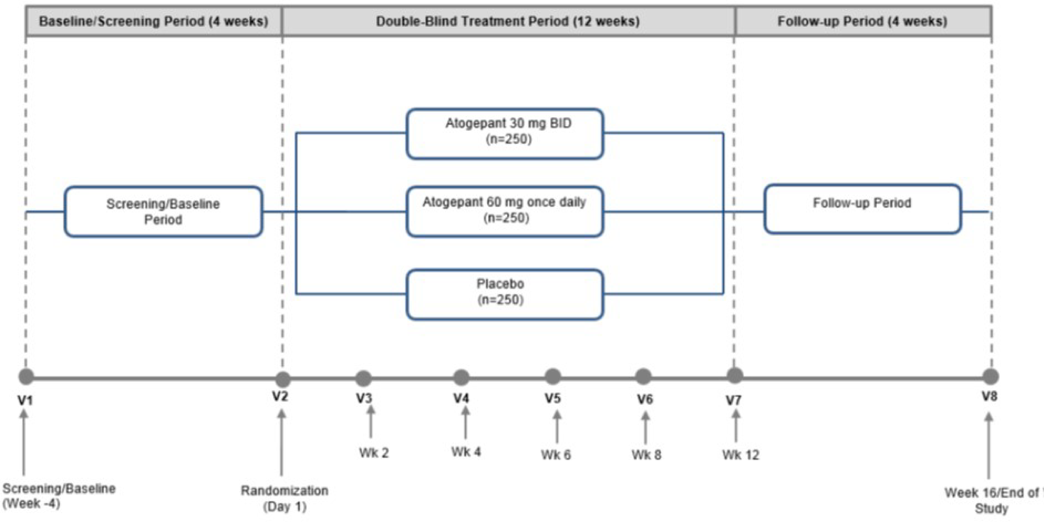 The figure flows from left to right of the study screening process, then to the double-blind treatment and follow-up.