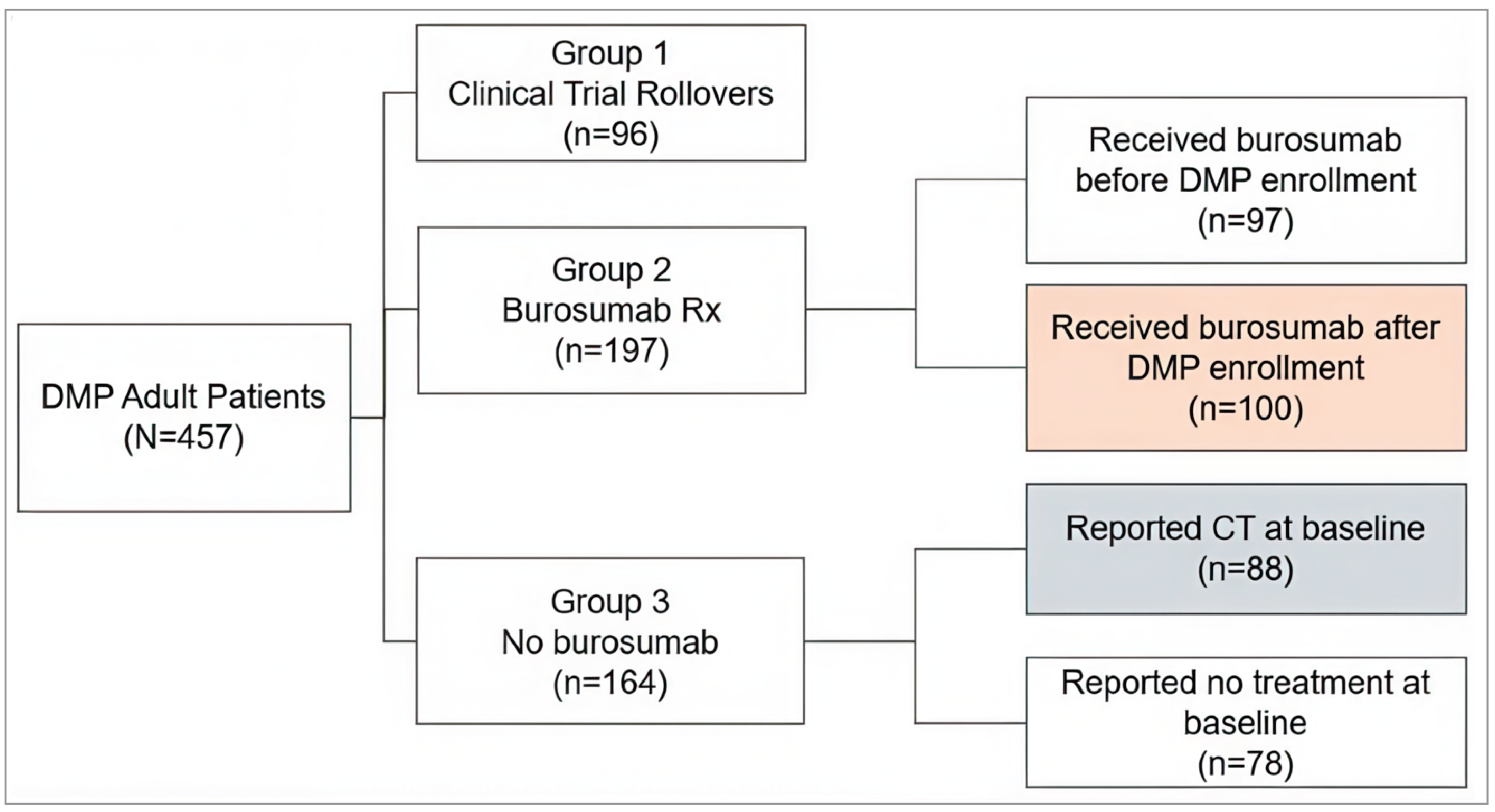 Figure 3 contains a flow chart describing the division of cohorts for the adult patients with XLH enrolled in the DMP, based on their treatment histories. The DMP adult patient population (N = 457) splits into group 1: clinical trial rollovers (N = 96); group 2: burosumab prescription (N = 197); and group 3: no burosumab (N = 164). Group 2 splits into those who received burosumab before DMP study enrolment (N = 97) and those who received burosumab after DMP study enrolment (N = 100). Group 3 splits into those patients who reported conventional therapy at baseline (N = 88) and those patients who reported no treatment at baseline (N = 78). The patients who reported conventional therapy at baseline (N = 88) and the patients who received burosumab after DMP study enrolment (N = 100) are included in the matched cohort analysis.