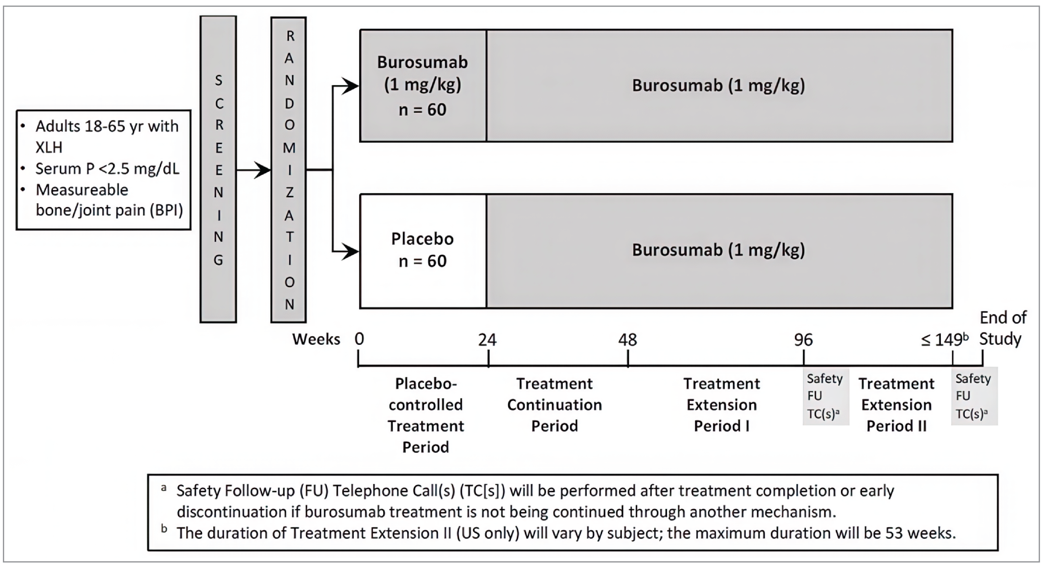 Figure 1 contains a flow chart describing the study design for the CL303 trial. Screening criteria were as follows: being an adult aged 18 years to 65 years, having serum phosphorus levels less than 2.5 mg/dL (0.81 mmol/L), and having measurable bone and/or joint pain (BPI). Patients meeting these criteria were screened, and those meeting trial inclusion criteria were randomized to either burosumab 1 mg/kg (N = 60) or placebo (N = 60). Patients in the burosumab arm received this treatment for the entire duration of the placebo-controlled treatment period (week 0 to week 24), the treatment continuation period (week 24 to week 48), treatment extension period I (week 48 to week 96), and treatment extension period II (week 96 to week 149). Patients randomized to the placebo arm received placebo for the placebo-controlled treatment period and then were crossed over to receive burosumab for the remainder of the time.