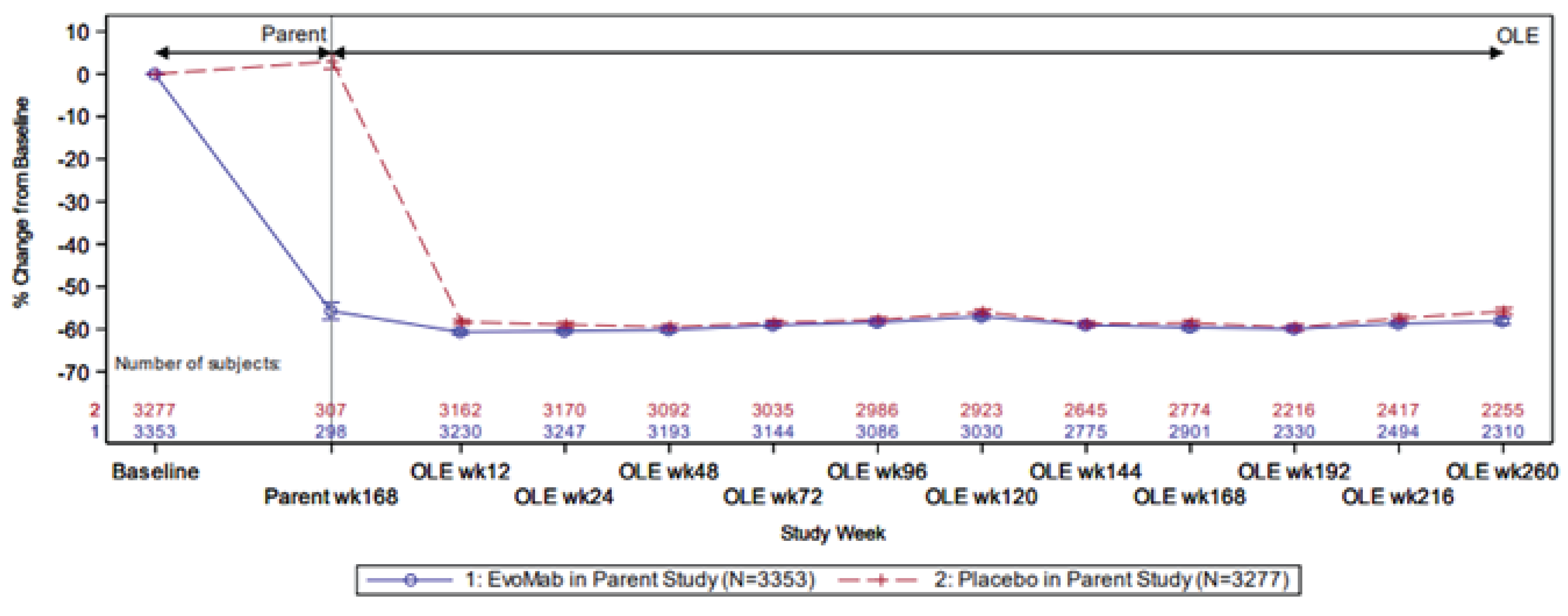 This figure represents the mean percent change in LDL-C from baseline to OLE week 260. The horizontal line represents the time frame from baseline to week 260 of the OLE, and the vertical line represents the percent change from baseline. The blue solid line showcases patients enrolled in the evolocumab group (N&nbsp;= 3,353) in the parent FOURIER study, and the red dotted line showcases patients enrolled in the placebo group (N&nbsp;= 3,277) in the parent FOURIER study.