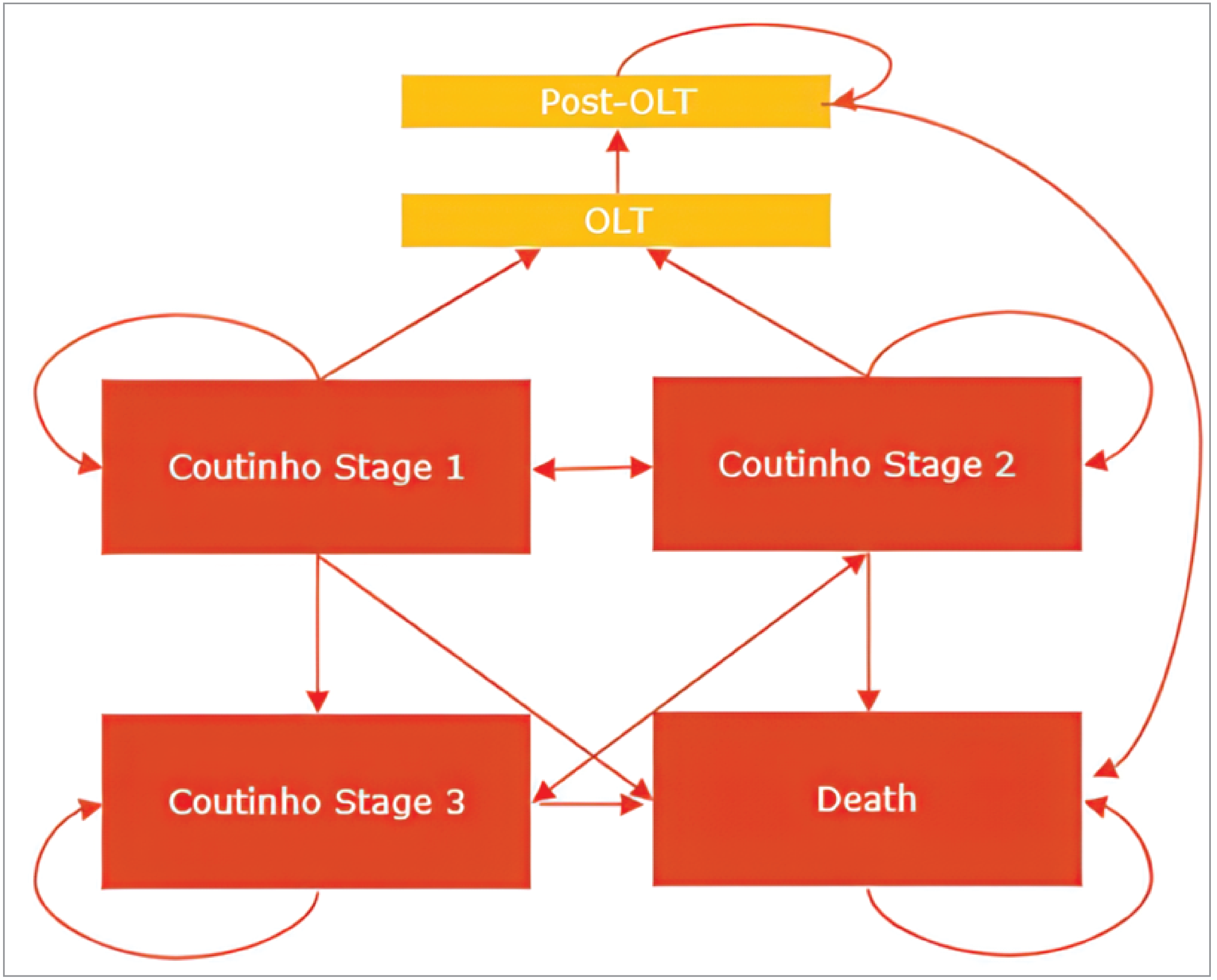 The figure shows the submitted model structure, which is based on Coutinho score. Health states related to OLT are shown in the figure but were not used in the sponsor’s analyses. In the model, patients could remain in their initial Coutinho stage or transition to another Coutinho stage or die.