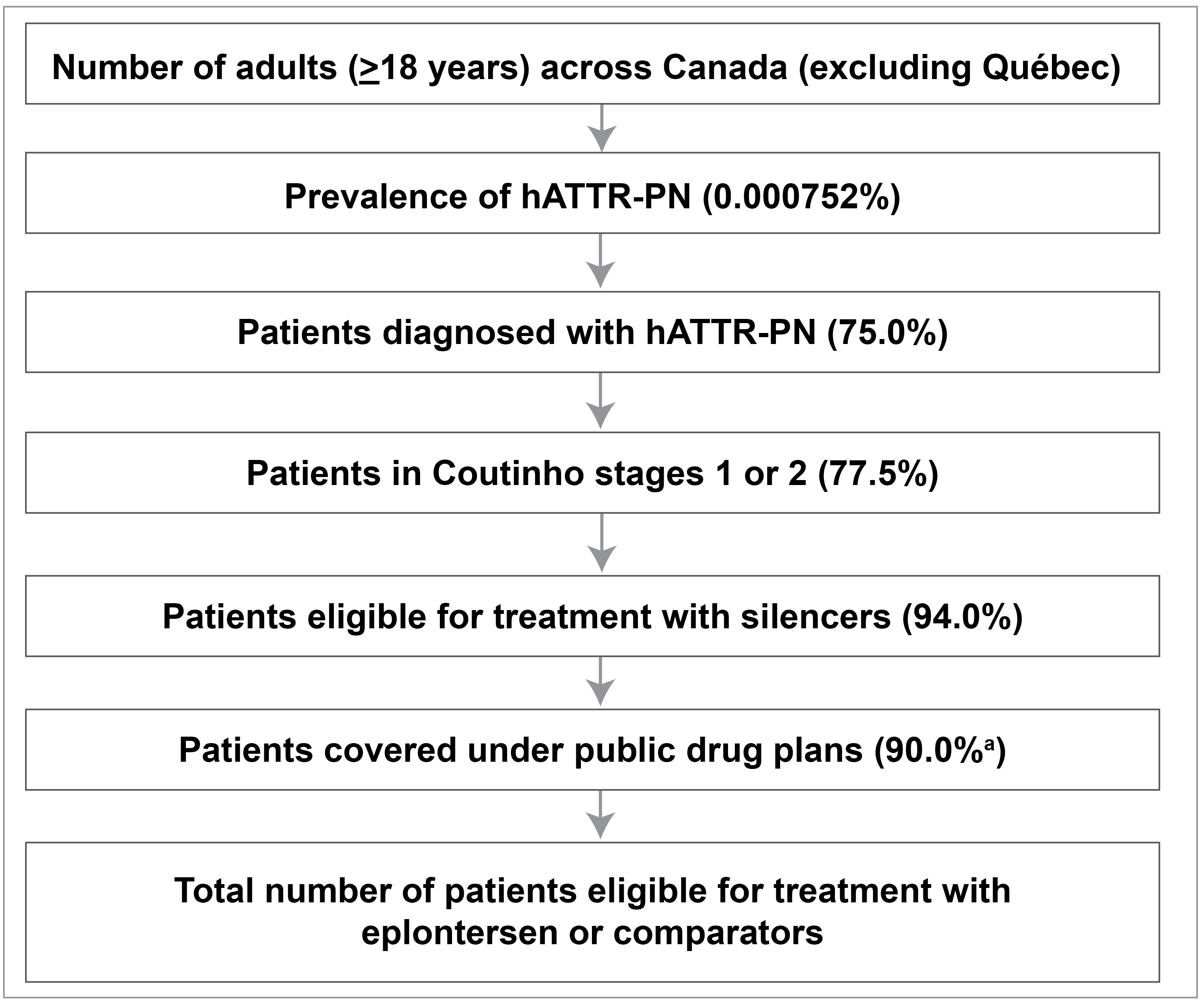 Sponsor’s estimation of the number of patients eligible for eplontersen for the treatment of hereditary transthyretin-mediated amyloidosis with polyneuropathy. The sponsor used an epidemiological approach starting with the number of adults in Canada (excluding Quebec) and applying the prevalence of hereditary transthyretin-mediated amyloidosis with polyneuropathy, the percentage of patients diagnosed, the percentage of patients in Coutinho stage 1 or 2, the patients eligible for treatment with silencers, and the percentage of patients covered by public drug plans.