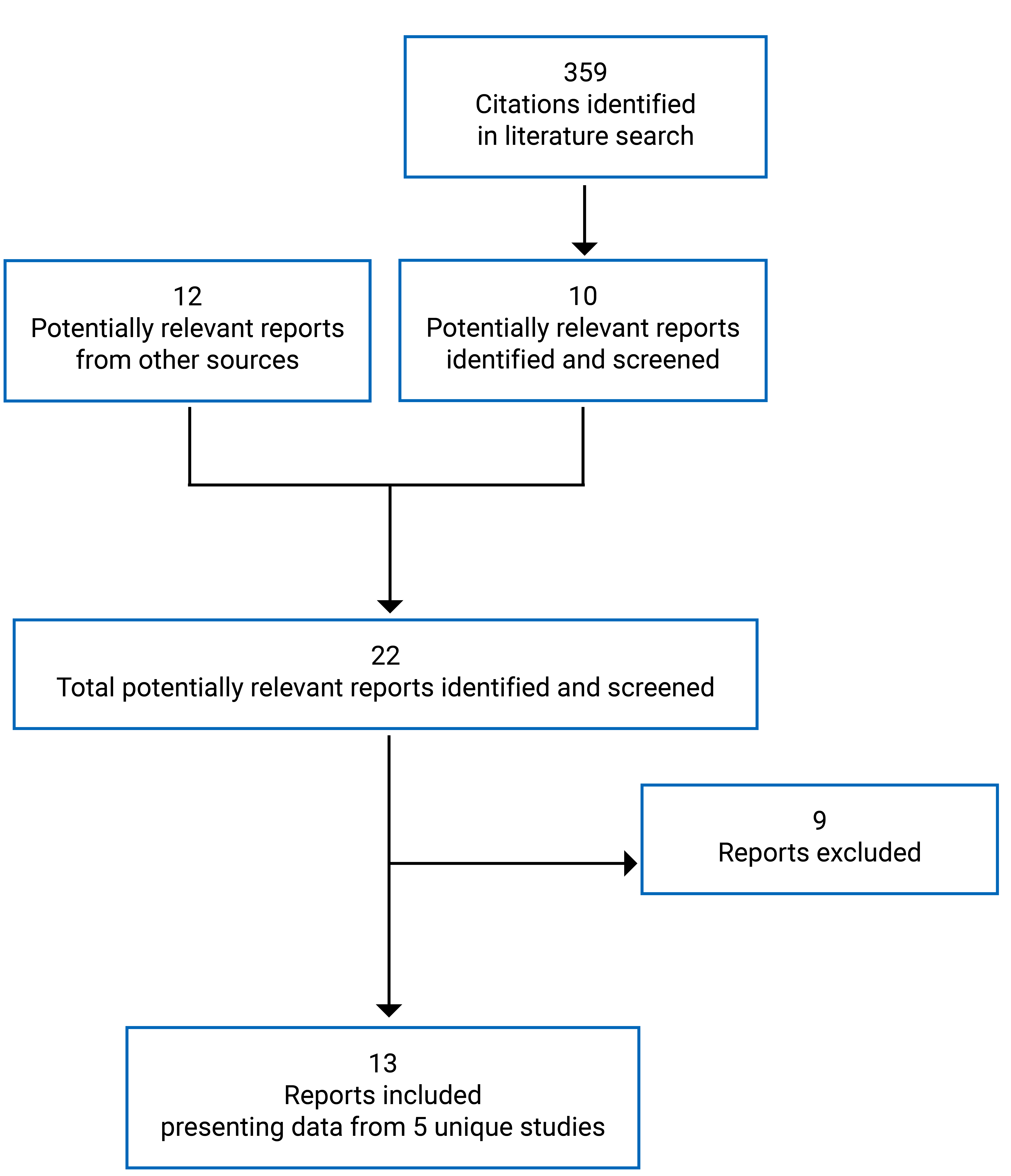 A total of 359 citations were identified in the database search. Of these, 10 electronic literature plus 12 grey literature potentially relevant full-text reports were retrieved for scrutiny. In total, 13 reports were included in the systematic review.