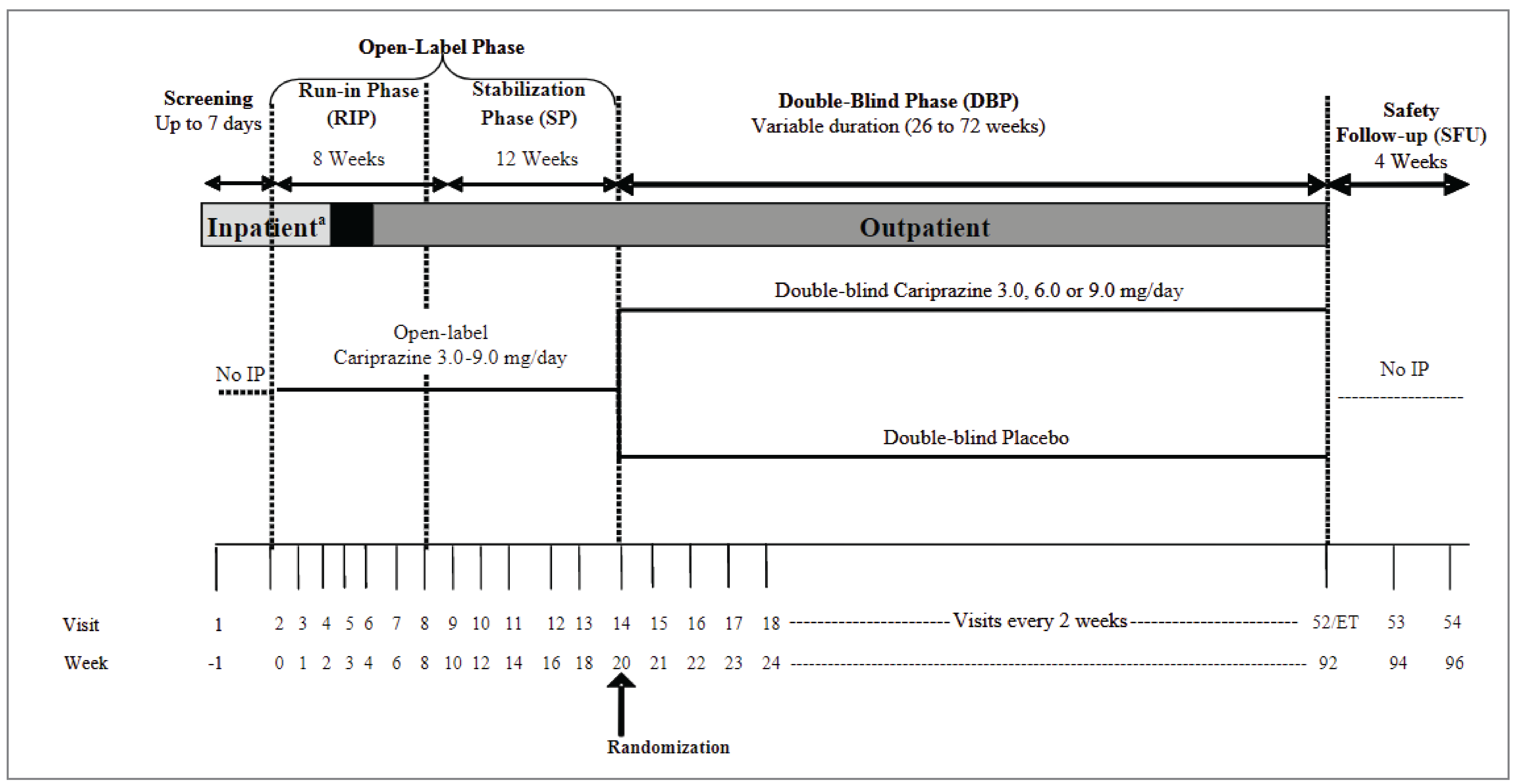 Study MD-06 included a screening phase of up to 7 days, an 8-week run-in phase, a 12-week stabilization phase, a 26-week to 72-week randomized double-blind phase, and a 4-week safety follow-up phase.