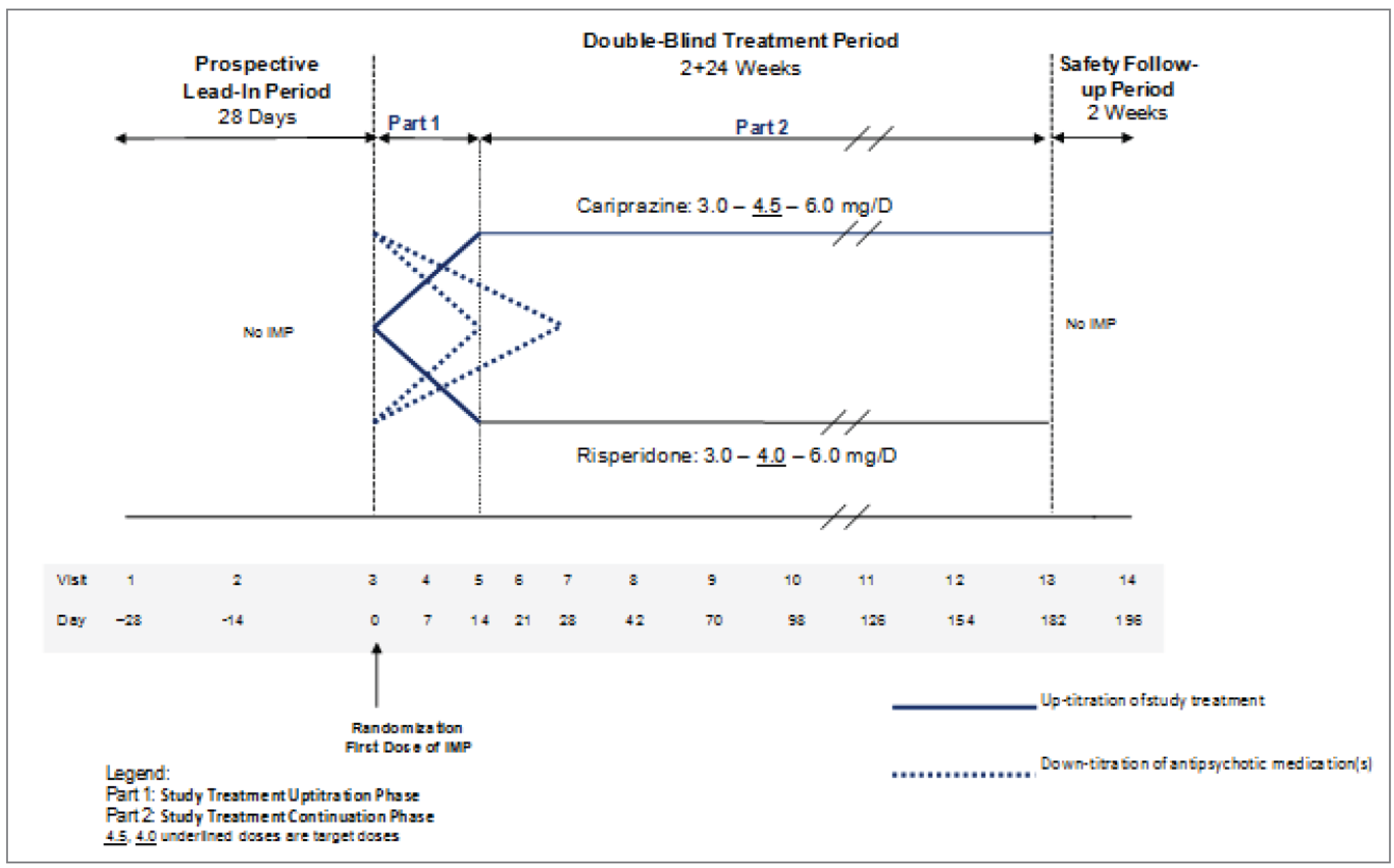 Study 188-05 included a 28-day lead-in phase; a 26-week randomized, double-blind treatment phase; and a 2-week safety follow-up phase.