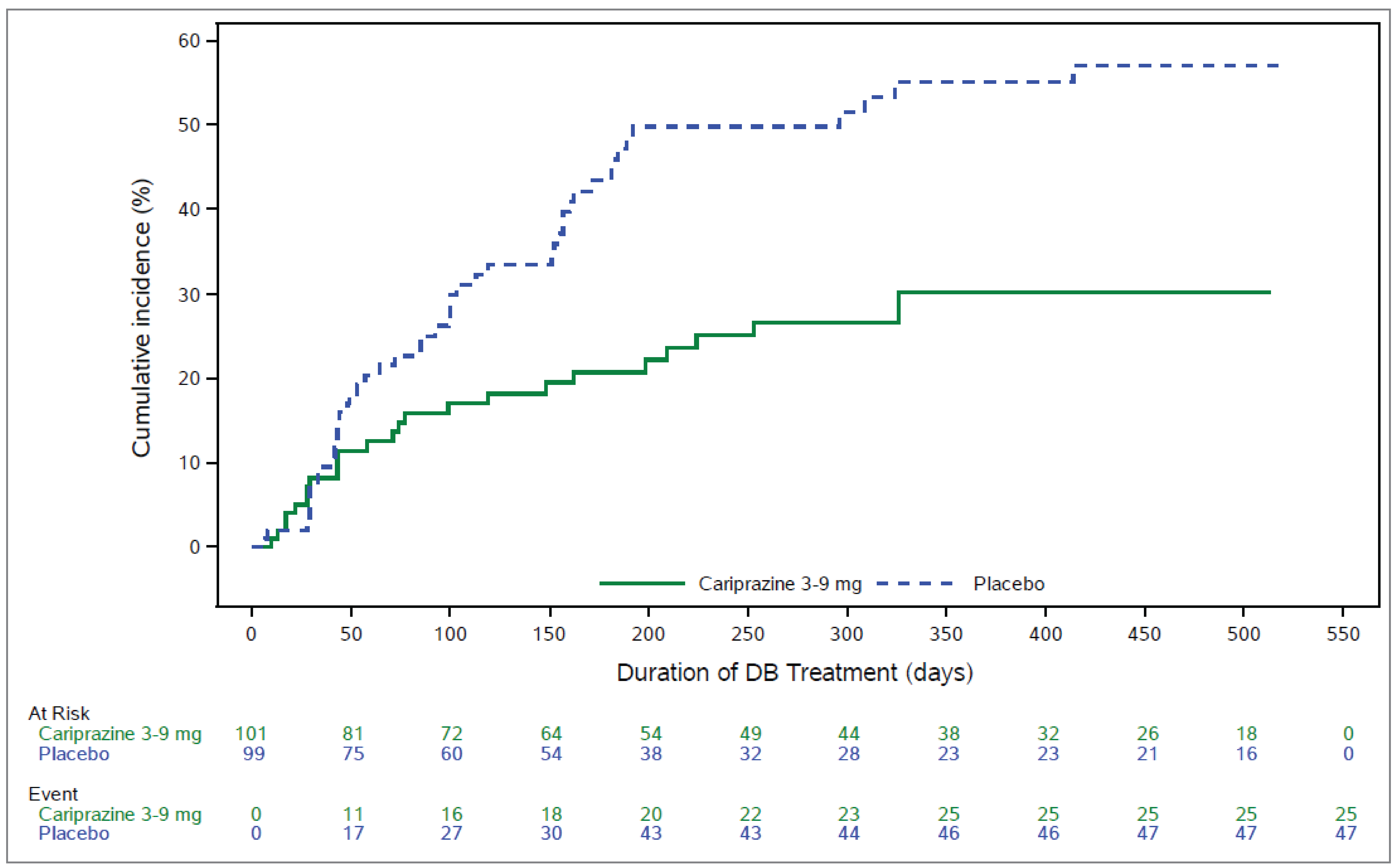 Graph showing cumulative incidence curves begin to diverge after approximately 50 days of treatment, with the placebo group showing a higher incidence of relapse than the cariprazine group.