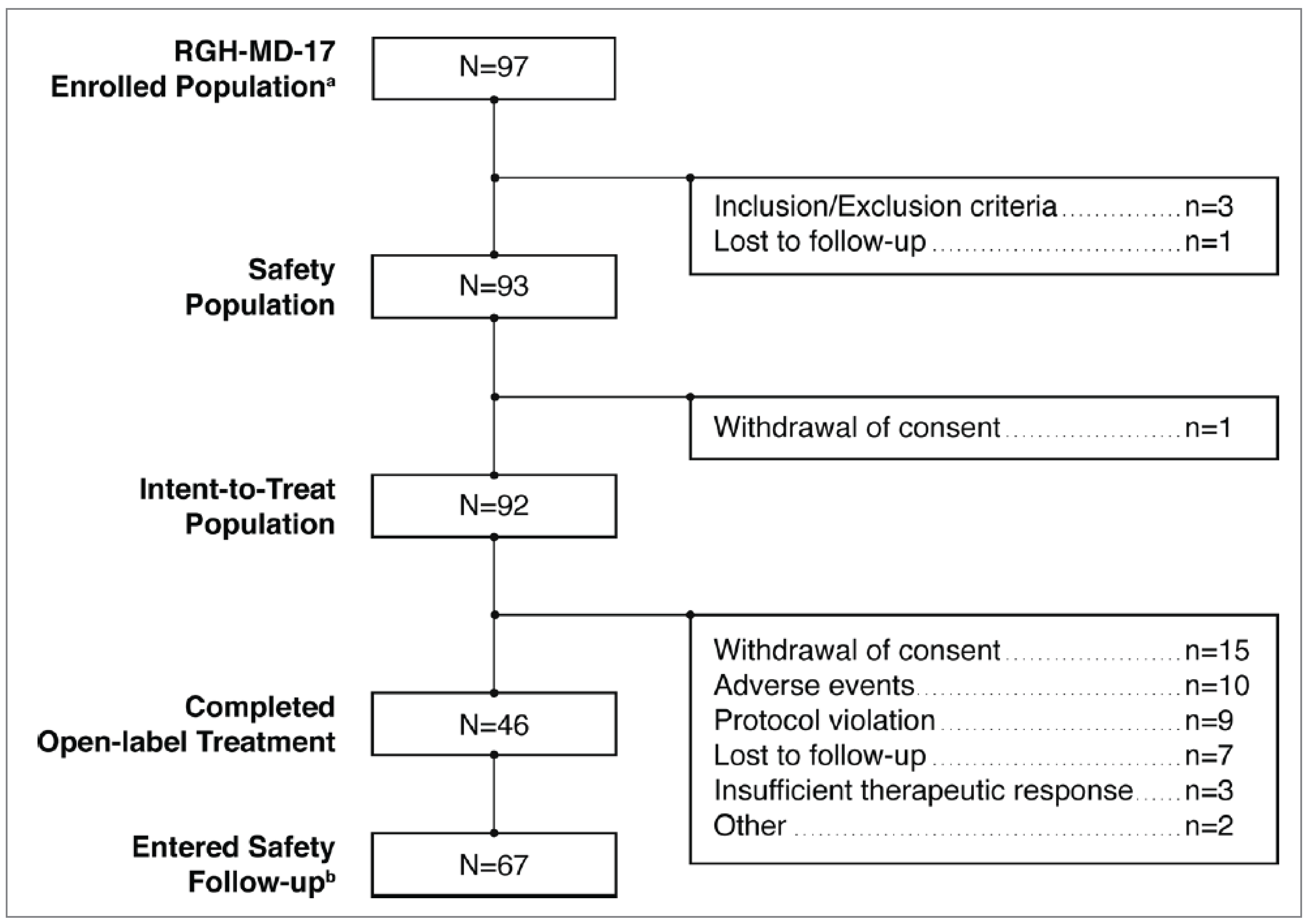 The number of patients who enrolled in the MD-17 study, made up the safety and mITT populations, completed open-label treatment, entered safety follow-up, and discontinued the study prematurely.