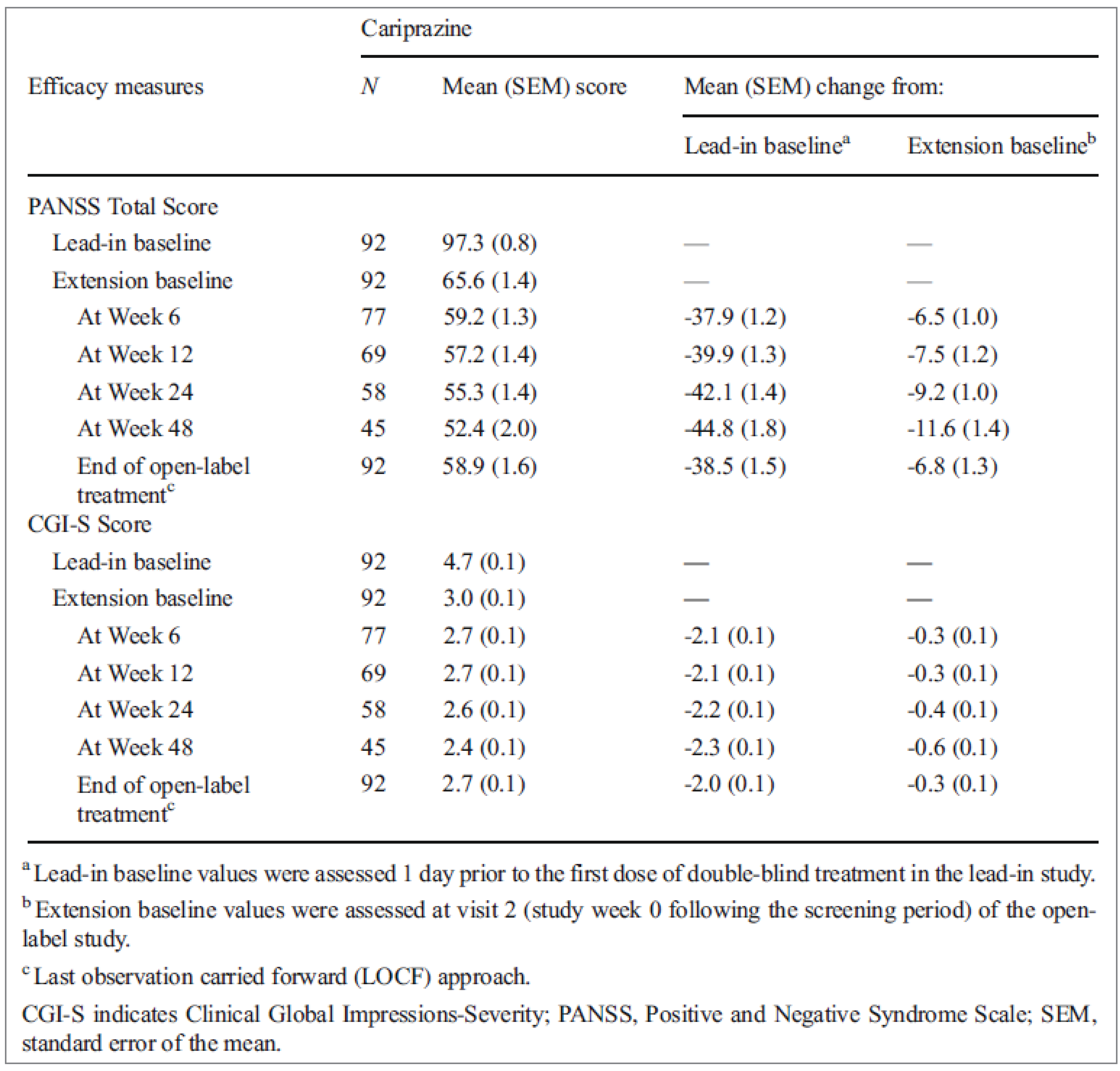 Table that reports the mean PANSS total scores and CGI-S scores and changes from baseline over time.
