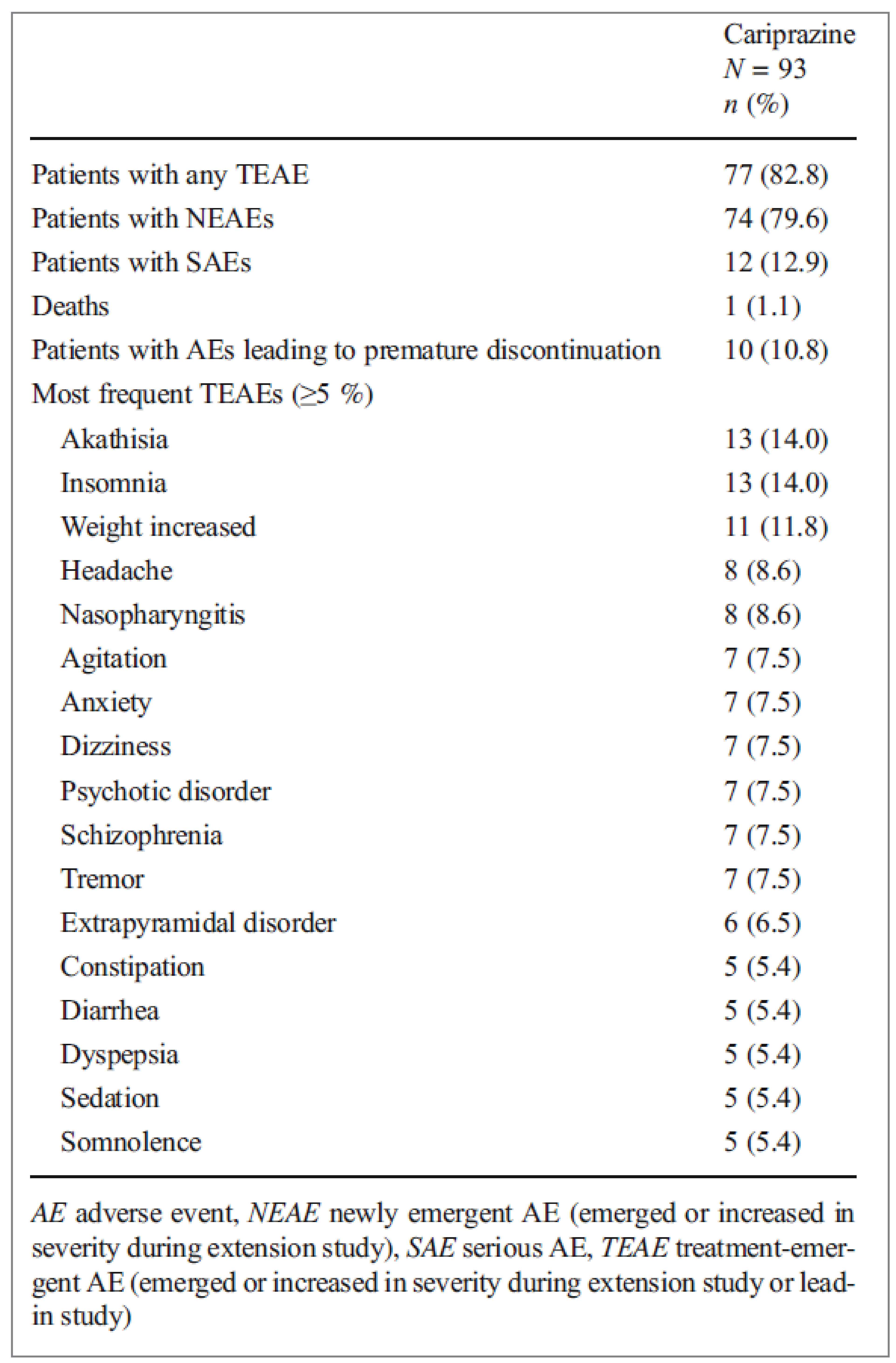 Table that reports the summary of AEs occurring in the open-label treatment for the MD-17 study’s safety population.