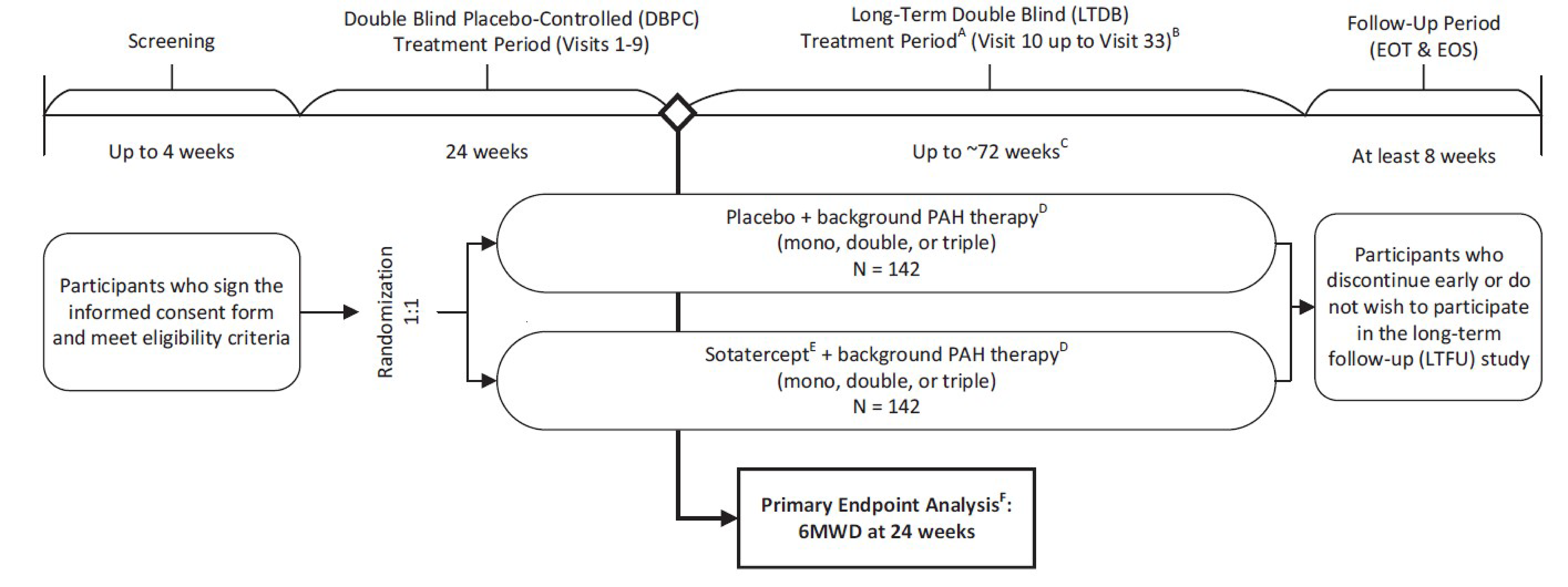 This figure depicts the flow of the STELLAR study, starting from screening on the left, moving to the double-blind phase and long-term phase, and ending with the follow-up period on the right.