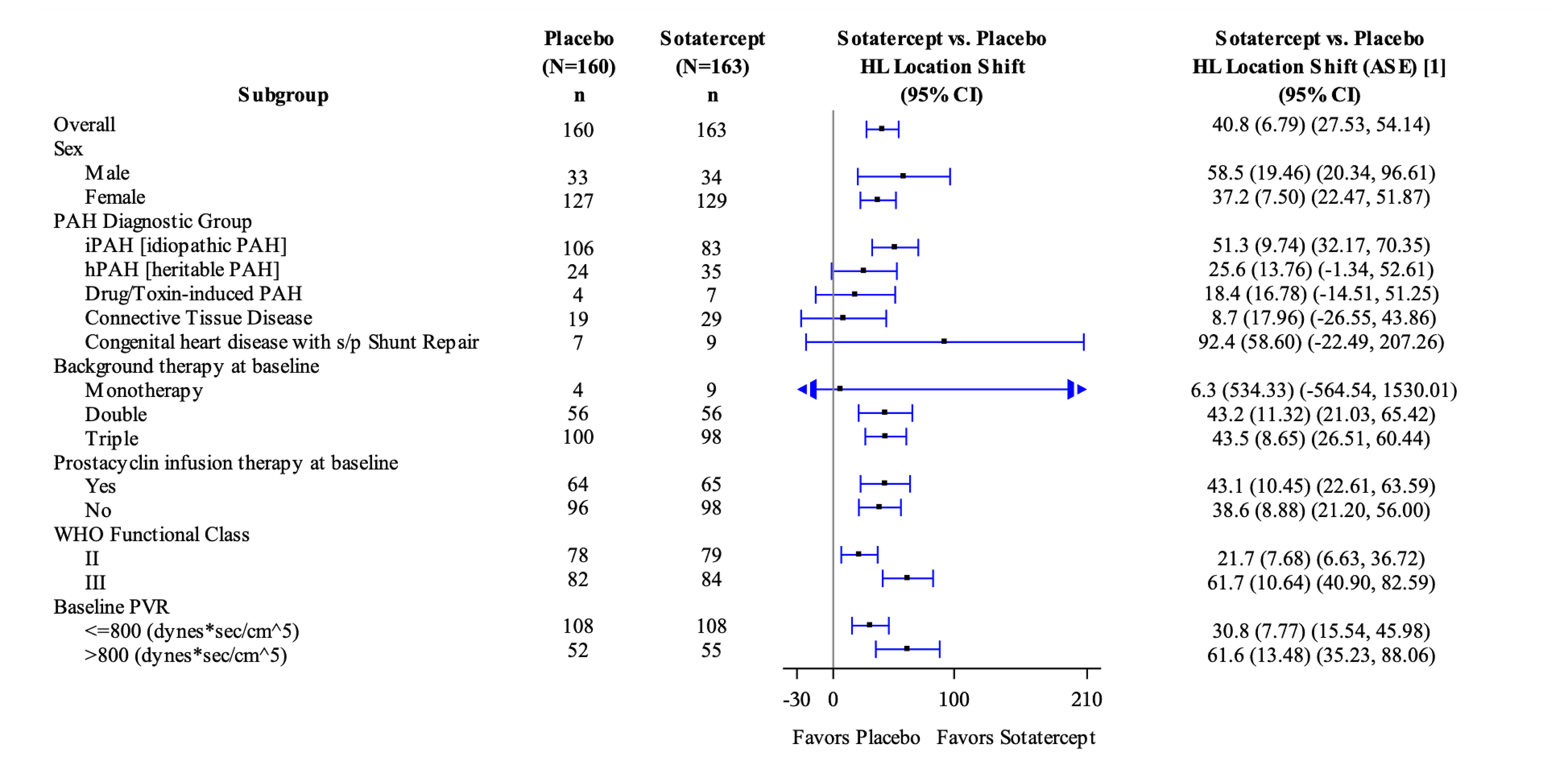 Forest plot of the 6MWD in an inverted T frame, where all effects from subgroups are similar except for the WHO FC.