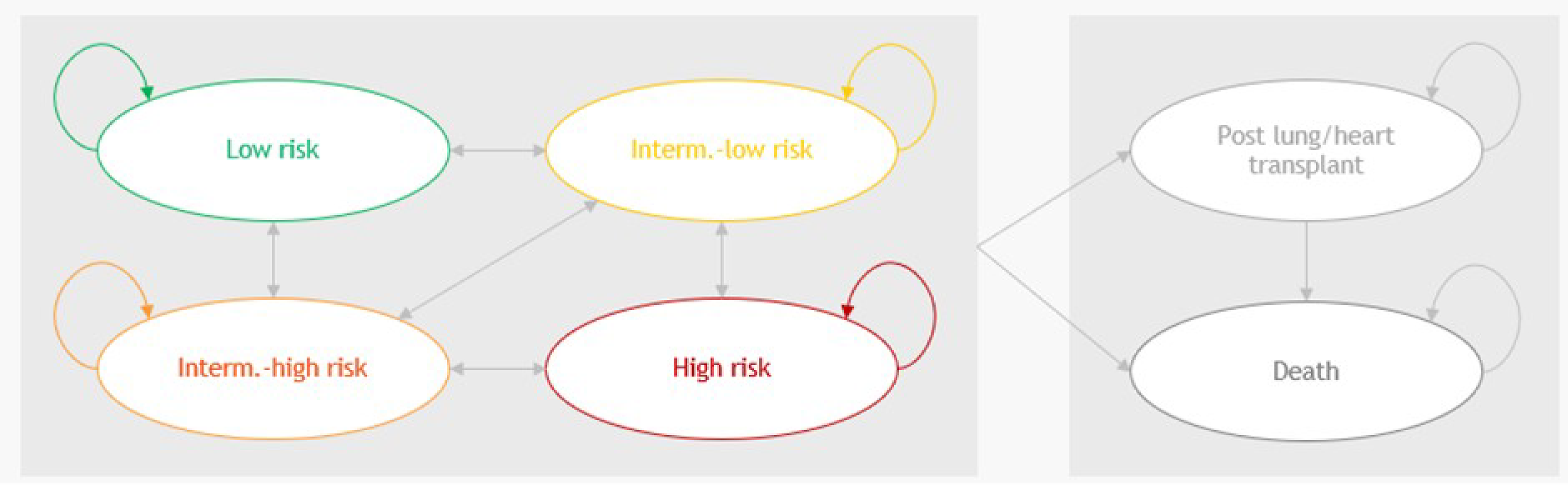 This figure depicts the model structure in which individuals can remain as low risk or transition to intermediate-low risk or intermediate-high risk. Individuals in the intermediate-low risk state or intermediate-high risk state can remain in that state, or transition to any of the other 3 risk states. Individuals can experience lung or heart transplant or death from any point in the model.