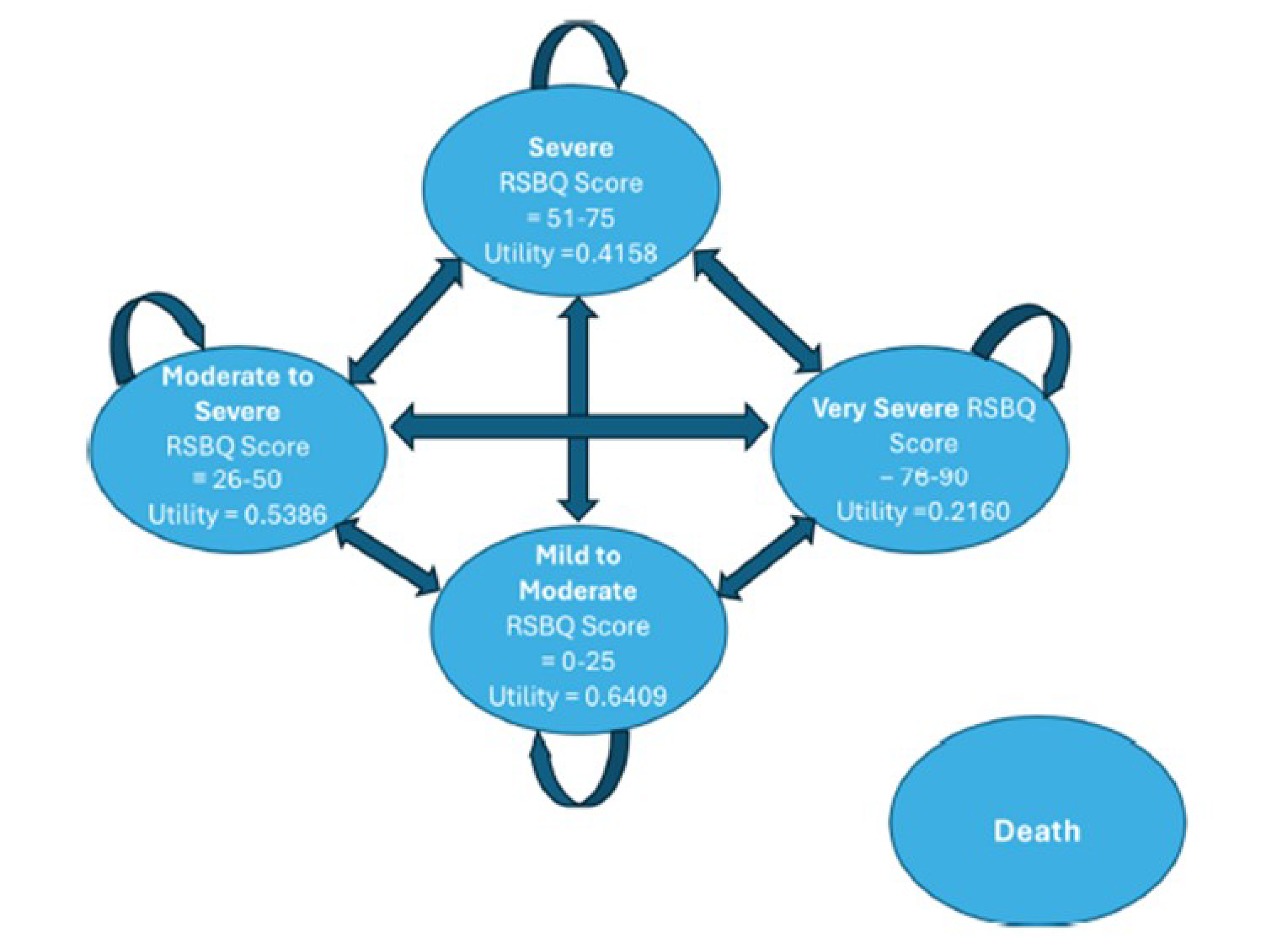 A state-transition model of health states based on 4 categories of Rett Syndrome Behaviour Questionnaire (RSPQ) scores and a “dead” state. Patients can move back and forth between the RSBQ health states or remain in the same RSBQ health state or move to the “dead” state.