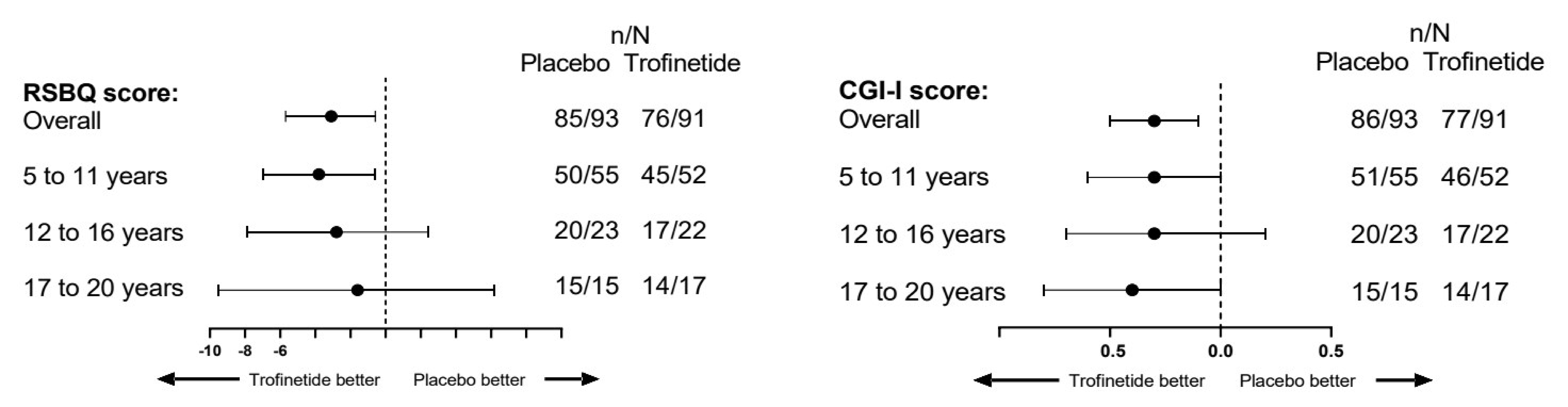 Subgroup analyses showed that the mean change from baseline to week 12 RSBQ total score and mean CGI-I score at week 12 was greater in the trofinetide group than in the placebo group for all age groups and the overall study population. The 95% CIs touched or crossed the null (no difference between trofinetide and placebo) for 2 age groups for the RSBQ total score (12 to 16 years and 17 to 20 years) and for all 3 age groups for the CGI-I score.