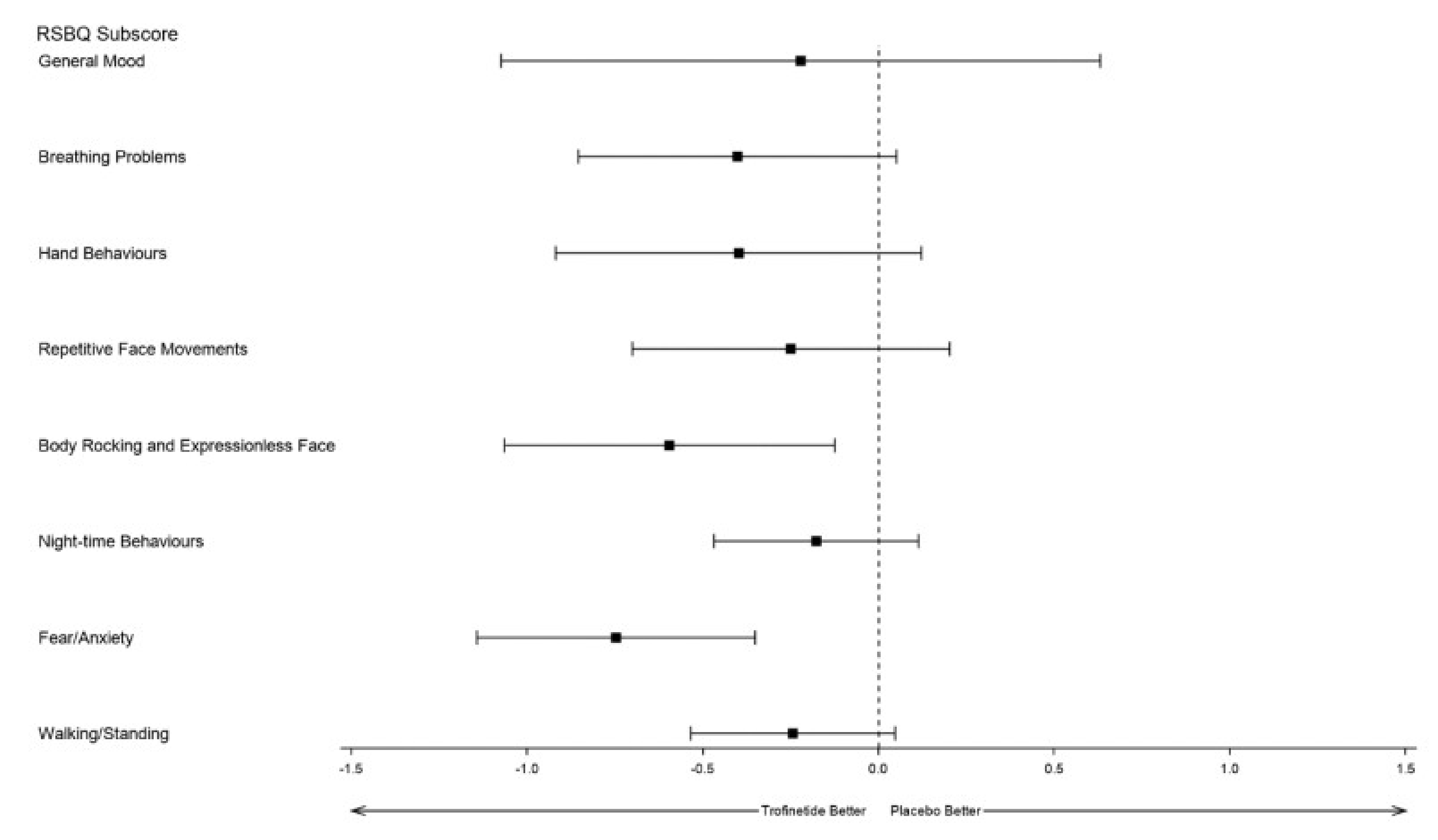 Point estimates for the treatment effect for each RSBQ subscale directionally favoured trofinetide over placebo; however, the wide 95% CIs crossed the null for most subscores, aside from the body rocking and expressionless face subscore and fear or anxiety subscore. These are based on post hoc analyses, which limit interpretation of the results.