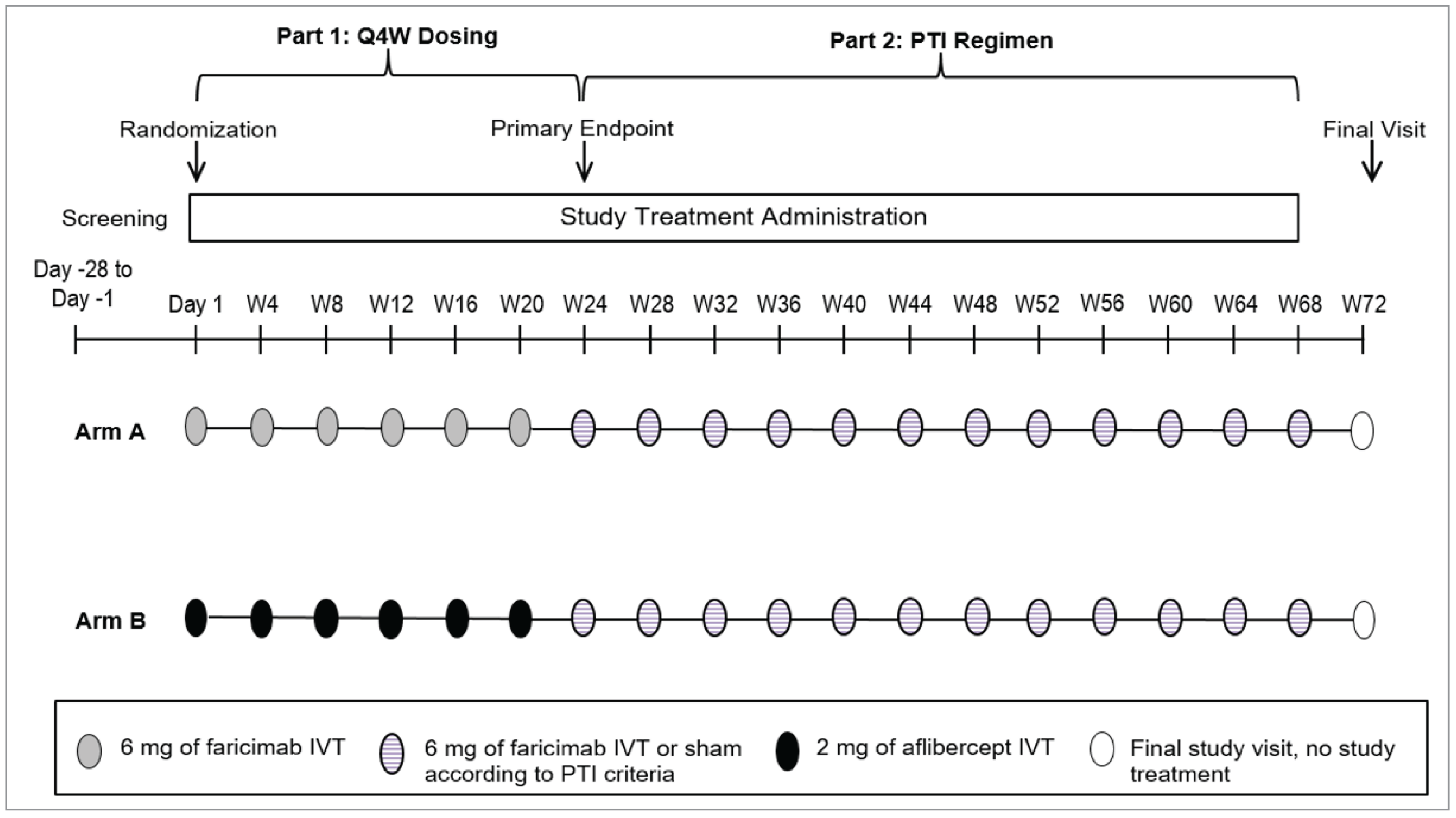 The following study design is applicable to both the BALATON and COMINO studies. The screening period was up to 28 days for baseline assessment. The treatment period comprised 2 parts and was approximately 68 weeks followed by the final study visit at week 72. In part 1 (day 1 through week 24), patients were randomized to receive either faricimab 6 mg intravitreal injections every 4 weeks or aflibercept 2 mg intravitreal injections every 4 weeks. In part 2 (week 24 through week 72), all patients received faricimab 6 mg intravitreal injections every 4, 8, 12, or 16 weeks according to their personalized treatment interval dosing regimen. To maintain masking of treatment intervals, a sham procedure that mimicked an intravitreal injection was conducted at visits when no faricimab injection was administered, per the personalized treatment interval regimen.